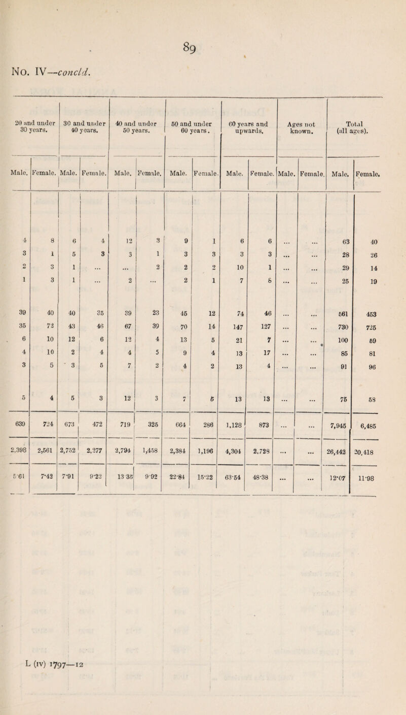 No. IV—concld. 20 and under 30 years. 30 and under 40 yoars. 40 and under 50 years. 50 and under 60 years. 60 years and upwards. Ages not known. Total (all ages). Male. Female. Male. Female. Male. Female. Male. Female. Male. Female. Male. Female. Male. Female, 4 8 6 4 12 3 9 1 6 1 6 63 40 3 1 5 3 3 1 3 3 3 3 ... 28 26 O Li 3 1 ... ... 0 a 2 2 10 1 29 14 1 3 1 ... 2 ... 2 1 7 8 ... ... 25 19 39 40 40 35 39 23 45 12 74 46 561 453 35 72 43 46 67 39 70 14 147 127 ... 730 725 6 10 12 6 12 4 13 5 21 7 • •• 4 100 59 4 10 2 4 4 5 9 4 13 17 85 81 3 5 ' 3 5 7 3 4 2 13 4 ... ... 91 96 5 4 5 3 12 i 3 7 6 13 13 ... ... 75 58 639 724 673 472 719 325 664 286 1,128 873 ... ... 7,945 6,485 2.398 2,561 2,752 2,377 I 2,794 1,458 2,384 1,196 4,304 2,728 • »* ... 26,442 20,418 561 7*43 7-91 9-22 13 35 992 22-84 15-22 63-54 48-38 • • • ... 12-07 11-98 L (iv) 1797—12