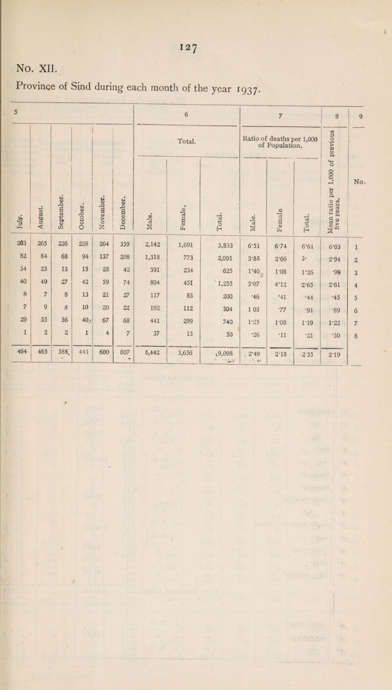 i No. XII. Province of Sind during each month of the year 1937. 5 6 7 8 9 Inly. August. September. October. November. December. Total. Ratio of deaths per 1,000 of Population. Mean ratio per 1,000 of previous five years. No Male. Female. Total. Male. Female I Total. 1 263 265 226 228 264 359 2,142 1,691 3,833 6-51 674 6*61 6-03 1 82 84 68 94 137 208 1,318 773 2,091 3*55 2'66 3- 2-94 2 34 23 13 15 28 42 391 234 625 1*40 1-08 1‘26 •98 3 40 40 27 42 59 74 804 451 1,255 3-07 4'12 2-65 2-61 4 8 7 8 13 21 27 117 83 200 •46 •41 •44 •45 5 7 9 8 10 20 22 192 112 304 1 03 •77 •91 •89 6 29 35 36 40/ 67 68 441 299 740 P25 1-08 1-19 1-22 7 1 2 2 1 4 7 37 13 50 •26 ■11 •21 •30 8 464 465 388; 443 600 807 5,442 3,656 1.9,098 , 2-49 * 2T5 2-35 2-19