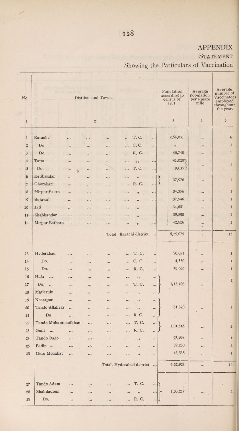 1 V • 1 1 2 3 4 5 6 7 !8 9 10 11 12 13 14 15 16 17 18 19 20 21 22 23 24 25 26 27 29 128 APPENDIX Statement Showing the Particulars of Vaccination Districts and Towns. Karachi Do. Do. Tatta Do. Ketibandar Ghorabari Mirpur Sakro Sujawal Jati Shahbandar Mirpur Bathoro Hyderabad Do. Do. Hala ... • • • DO • .a. • • • Matiaruin Nasarpur Tando Allahyar ... Do Tando Muhammadkhan Guni Tando Bago Badin ... Dero Mohabat Tando Adam Do. T. C. C. C, R. C. »» T. C. •1 R. C. Total, Karachi district T. C. C, C R. C. T. C. R. C. T. C. R. C. Total, Hyderabad district T. C. Population according to census of 1931. } R. C. Average population per square mile. Average number of Vaccinators employed throughout the year. 2,54,031 • • • 46,748 41,0201 9,6359 37,976 34,356 37,946 34,651 39,590 42,826 5,79,079 15 96,021 1 4,530 ... 1 79,096 *1 1 ... 1 2 b 1,13,496 1 J 'j b 61,320 I J 1 * 1 j- 1,04,545 ... 2 6.7,998 ... 1 89,280 ... 2 46,638 ... 1 6,62,924 ... 12 J *