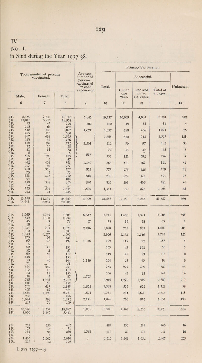 IV. No. I. in Sind during the Year 1937-38. Primary Vaccination. Total number of persons Average vaccinated. number of Successful. persons vaccinated by each Vaccinator. Total. Under One and Total of Unknown. one under all ages. Male. Female. Total. year. six years. 6 7 8 9 10 11 12 13 14 fp. 8,459 7,651 16,110 5,845 16,137 10,069 4,001 15,381 612 Ir. 13,045 5,913 18,958 73 47 120 402 120 49 35 84 4 (R. 218 64 282 fP. 548 549 1,097 1,677 1,097 298 706 1,071 26 Ir. 455 125 580 Ip- 967 698 1,665 1,665 432 948 1,527 138 IR. 239 47 286 i JP. 110 102 212 1- 2,201 1 212 70 97 182 30 Ir. 22 16 38 fp. 41 31 72 j 72 13 47 65 3 Ir. jp. 5 505 228 5 733 } 857 733 121 • 582 726 7 1 R. 42 5 47 fp. 462 401 863 1,140 863 413 367 821 42 Ir. 217 60 2 77 fP. 419 358 777 852 777 273 426 759 18 IR. 70 5 75 (P. 383 327 710 810 710 279 371 694 16 Ir. 94 6 100 jp. 438 388 826 840 826 303 406 781 45 Ir. 14 • • • 14 (p. 753 591 1,344 1,590 1,344 230 878 1,296 48 *R. 222 24 246 f p. 13,158 11,371 24,529 3,029 24,556 12,550 8,864 23,387 989 1R. 14,643 6,265 20,908 f P. 1,969 1,739 3,708 6,647 3,711 1,600 1,391 3,003 695 IR. 1,839 1 100 2,939 fP. 45 33 78 97 78 35 38 77 1 (R. 18 1 19 fP. 1,034 794 1,828 2,216 1,828 752 861 1,622 206 Ir. 312 76 388 fP. 1,649 1,257 2,906 1 2,906 1,173 1,516 2,783 123 IR. 270 56 326 |P. 95 97 192 OO T—1 CO 1—1 -J_ 192 115 72 188 4 <.R. 3 3 fP. 82 71 153 153 45 101 150 3 Ir. 52 3 55 fp. 69 50 119 'l 119 21 83 117 2 (R. 148 5 153 1 f ?• 58 46 104 1.319 104 25 67 98 6 1 R. 71 • • • 71 5 P. 384 369 753 753 275 439 729 24 (R. 107 12 119 fP. 84 72 156 d 156 49 81 142 14 Ir. 78 9 87 | 1,707 fp. 1,718 1,201 2.919 2,919 1,272 1,349 2,700 219 IR. 216 36 252 *p. 757 631 1,388 1,862 1,388 556 695 1,329 59 Ir. 409 65 474 |P. 1,552 1,199 2,751 1,524 2.751 844 1,670 2,633 118 IR. 286 10 296 fP. 1,044 798 1,842 2,141 1,842 700 873 1,652 190 1 R. 22 7 72 299 1 fP. 10,540 8,357 18,897 2,032 18,900 7,462 9,236 17,223 1,664 IR. 4,036 1,445 5,481 fP. 252 230 482 482 236 211 466 16 Ir. 57 14 • 71 jp. 134 96 230 1,763 230 89 113 211 19 Ir. 2 1 3 *p. 1,405 1,205 2,610 • •• 2,610 1,303 1,052 2,407 203 Ir. 117 12 129 L (rv) 1797—17