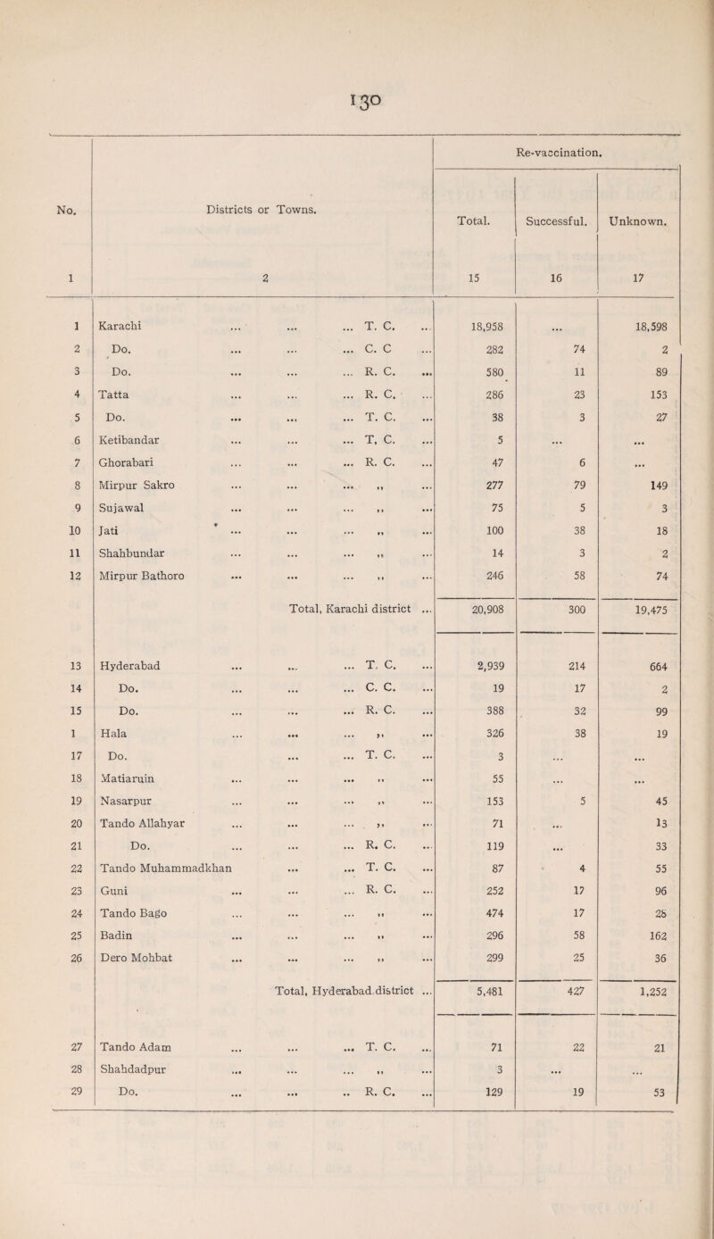 No. 1 Districts or 2 Towns. Total. 15 Re-vaccination Successful. 16 • Unknown. 17 1 Karachi ... T. C. 18,958 18,598 2 Do. ... C. C ... 282 74 2 3 Do. ... R. C. 580 11 89 4 Tatta ... R. C. 286 23 153 5 Do. ... T. C. 38 3 27 6 Ketibandar ... T, C. 5 ... ... 7 Ghorabari ... R. C. 47 6 ... 8 Mirpur Sakro ••• ••• it 277 79 149 9 Sujawal • * * • • • 9 1 75 5 3 10 Jati ••• »»• *1 100 38 18 11 Shahbundar ••• ••• IQ 14 3 2 12 Mirpur Bathoro • •• ••• II 246 58 74 Total, Karachi district 20,908 300 19,475 13 Hyderabad ... T. C. 2,939 214 664 14 Do. ... ... C. C. 19 17 2 15 Do. ... ... R. C. 388 32 99 1 Hala ... ••• ... >i 326 38 19 17 Do. ... T. C. 3 • •• 18 Matiaruin ... • • • ••• n 55 ... ... 19 Nasarpur ... ••• 1 1 153 5 45 20 Tando Allahyar ... ••• ••• >» 71 ... 13 21 Do. ... ... R. C. 119 ... 33 22 Tando Muhammadkhan ... T. C. 87 4 55 23 Guni ... ... R. C. 252 .17 96 24 Tando Bago ... * *• ... il 474 17 28 25 Badin ... c.> ... II 296 58 162 26 Dero Mohbat ... ••• • •• II 299 25 36 Total, Hyderabad district 5,481 427 1,252 27 Tando Adam ... ... T. C. 71 22 21 28 Shahdadpur t . « ••• ... ii ... 3 • • « ... 29 Do. • • • ... .. R. C. ... 129 19 53