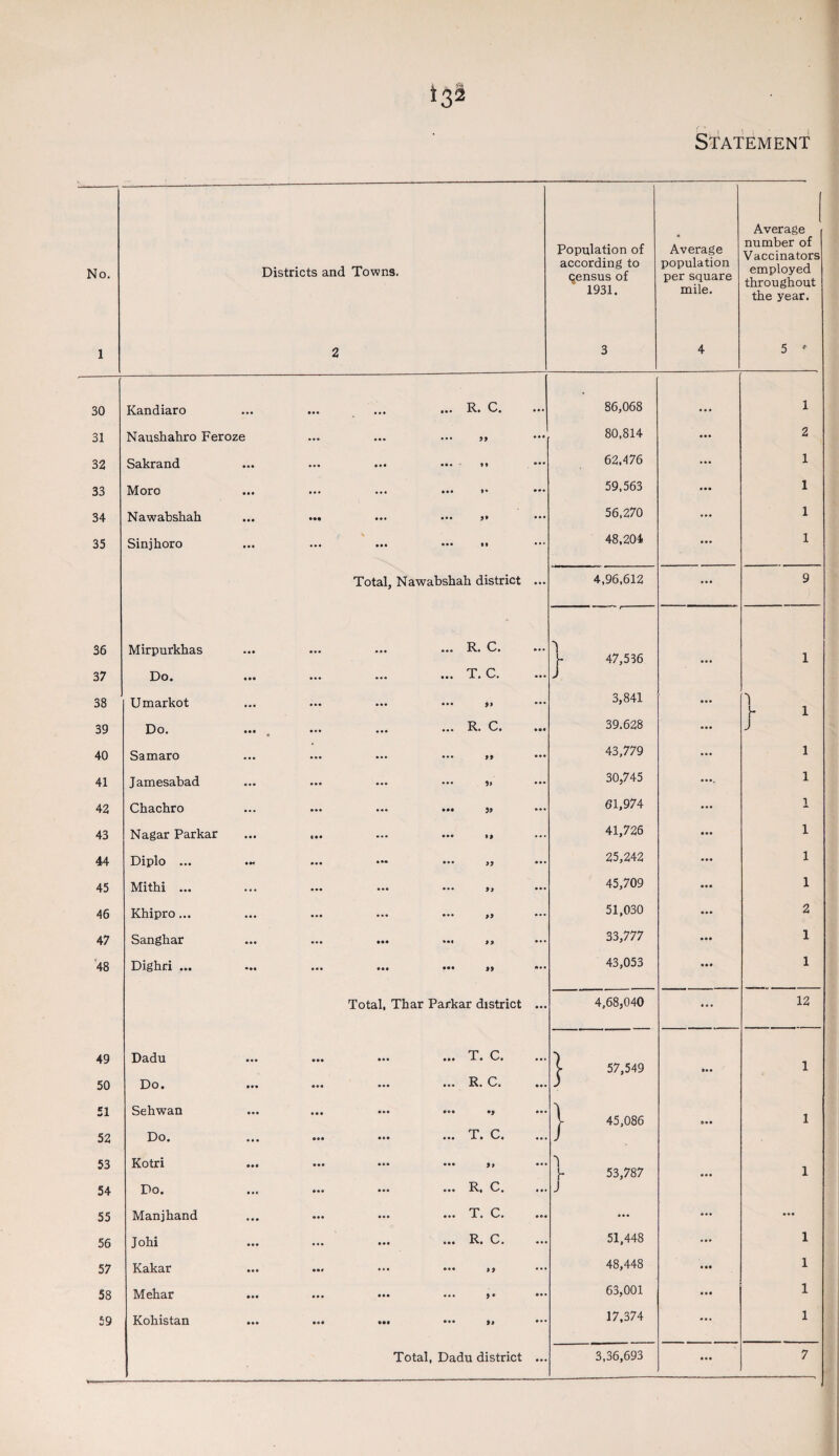 Statement No. Districts and Towns. Population of according to census of 1931. Average population per square mile. Average number of Vaccinators employed throughout the year. 1 2 3 4 5 ♦ 30 Kandiaro ... R. C. a a « 86,068 a a a 1 31 Naushahro Feroze •a. ••• » aaa 80,814 ... 2 32 Sakrand ••• aaa »t aaa 62,476 ... 1 33 Moro • • • • • • ..a aaa J* ... 59,563 ... 1 34 Nawabshah ••• ••• aaa aaa ... 56,270 ... 1 35 Sinjhoro aaa ••• aaa ••• •* ... 48,204 ... 1 Total, Nawabsbab district ... 4,96,612 ... 9 36 Mirpurkhas aaa • a • ... R. C. ... b 47,536 1 37 Do. 4 • • • • • ... T. C. ... J 38 Umarkot aaa ••• •a. ••• »> 3,841 'l b 1 J 39 Do. a•• • ... R. C. 39.628 40 Samaro a • a a a a aaa ... 9f ... 43,779 1 41 Jamesabad aaa aaa aaa ••• )) ... 30,745 1 42 Chachro a a a aaa ... aaa J* ... 61,974 l 43 Nagar Parkar aaa « a a ... aaa ») 41,726 1 44 Diplo ... aaa aaa ••• ... ... 25,242 1 45 Mithi ... aaa aaa aaa a.. 45,709 l 46 Khipro... aaa aaa aaa aaa ... 51,030 2 47 Sanghar ... aaa *a« >> ... 33,777 1 48 Dighri ... ... aaa aaa )) 43,053 1 Total, Tbar Parkar district ... 4,68,040 12 49 Dadu ... ... T. C. ... } 57,549 ► aa 1 50 Do. ... ... ... R. C. ) 51 Sehwan aaa aaa aaa l 45,086 aaa 1 52 Do. ... ... T. C. / 53 Kotri aaa ••• aaa aaa j. ... \ 53,787 aaa 1 54 Do. ... ... ... R, C. J 55 Manjhand ... ... T. C. ... ... ... 56 Jobi ... R. C. 51,448 aaa 1 57 Kakar 0 0 0 aaa ... ••• ,, 48,448 aaa 1 58 Mehar aaa aaa aaa ... )a 63,001 aaa 1 59 Kobistan aaa aaa aaa ••• 9» 17,374 ... 1