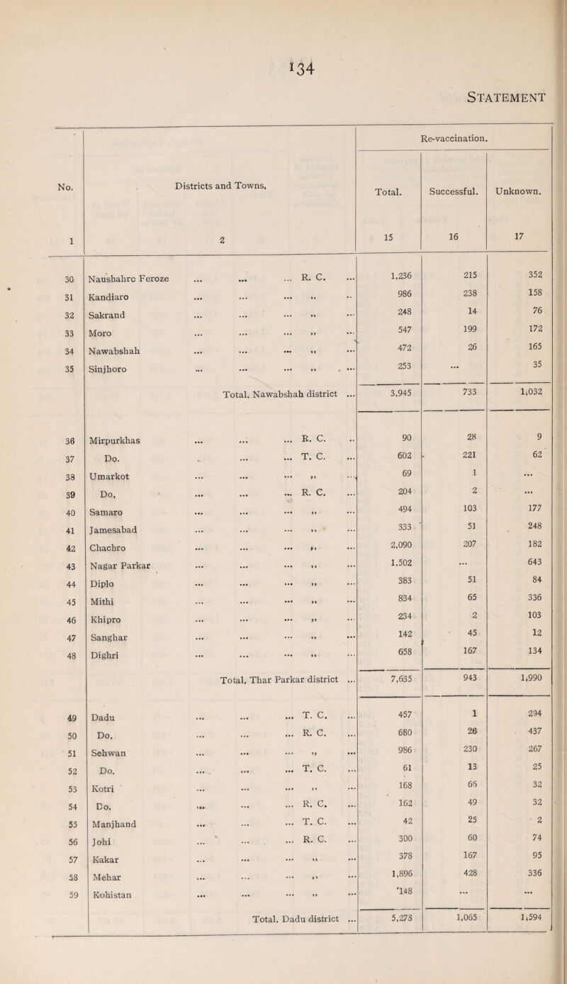 1 30 31 32 33 34 35 36 37 38 39 40 41 42 43 44 45 46 47 48 49 50 51 52 53 54 55 56 57 58 59 134 Districts and Towns, Total. Naushahrc Feroze Sakrand Moro Nawabshah Sinjhoro Mirpurkhas Do. Umarkot Do, Samaro Jamesabad Chachro Nagar Parkar Diplo Mithi Khipro Sanghar Dighri Dadu Do. Sehwan Do. Kotri Do. Manjhand Johi Kakar Mehar Kohistan ... ... R. C. 1,236 ... ••• n 986 ... ••• 9 9 248 ... ... 99 547 ••• ••• 99 472 ••• ••• 99 253 Total, Nawabshah district ... 3,945 ... R. C. 90 ... T. C. ... 602 • •• ••• 9 9 69 ... R. C. ... 204 ..• ••• 99 ... 494 • .1 • ••• 99 ... 333 ... ••• 99 ... 2,090 ••• 99 ... 1,502 ••• ••• 99 ... 383 ••• 19 ... 834 ... ••• J9 ... 234 ... 99 142 ... ••• 99 ... 658 Total, Thar Parkar district ... 7,635 ... T. C. 457 ... R. C. ... 680 ... 986 ... T. C. ... 61 ... 99 ... 168 ... R. C. ... 162 ... T. C. ... 42 ... R. C. ... 300 ••a ••• 99 ... 378 ... 9 9 ... 1,896 ... ••• 99 ... '148 ...