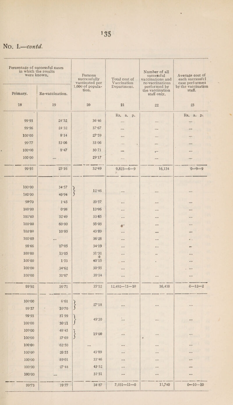 ’35 No. I.—contd. Percentage of successful cases in which the results Number of all were known, Persons successful Average cost of successfully Total cost of vaccinations and each successful vaccinated per Vaccination re-vaccinations case performed 1,000 of popula- Department. performed by by the vaccination tion. the vaccination staff. Primary. Re-vaccination. staff only, 18 19 20 21 22 23 Rs. a. p. Rs. a. p. 99-93 24*32 36-46 ... ... ... 99-96 24-32 37-67 ... ... ... 100-00 8-14 27*59 ... ... 99-77 53-06 33 06 ... k ... ... 100-00 8-47 30 71 ... *'• ... ioo-oo ... 29-17 ... ... ... 9995 25-16 32*49 9,823—6—9 16,134 o Q Q ioo-oo 34-57 {• 12-46 ioo-oo 40-94 3 98*70 1-45 20-57 ... ... ... ioo-oo 0-98 13*06 ... ... ... IOG‘00 32-49 33-65 ... ... ... ioo-oo 60 00 35-03 4” ... ... 100-00 10-80 43-89 ... ioo-oo ... 36-28 ... ... ♦ *. 98-66 17-05 34-19 ... •«« ioo-oo 13-05 3P31 'j t> $ ioo-oo 1-53 40'15 ... ■» ... ioo-oo 34*62 30-55 ... , ... 100*00 31*87 38-14 ... ... ... 99-92 16-71 35*12 12,492—13—10 16,438 0—12—2 ioo-oo 0-61 l 27-18 99-57 10*70 3 99-93 31 99 l 49-30 ioo-oo 36-11 J ioo-oo 48-45 !> 1900 100*00 37-69 3 t ioo-oo 62-50 ... ... ... ... 100-00 26-55 43-89 ... ... ... ioo-oo 59-01 33-46 ... ... • • • 100-00 27-44 43-52 ... ... 100-00 ... 31*31 ... ... • • • 99*73 19-77 3487 7,931—11—0 11,740 0—10-10