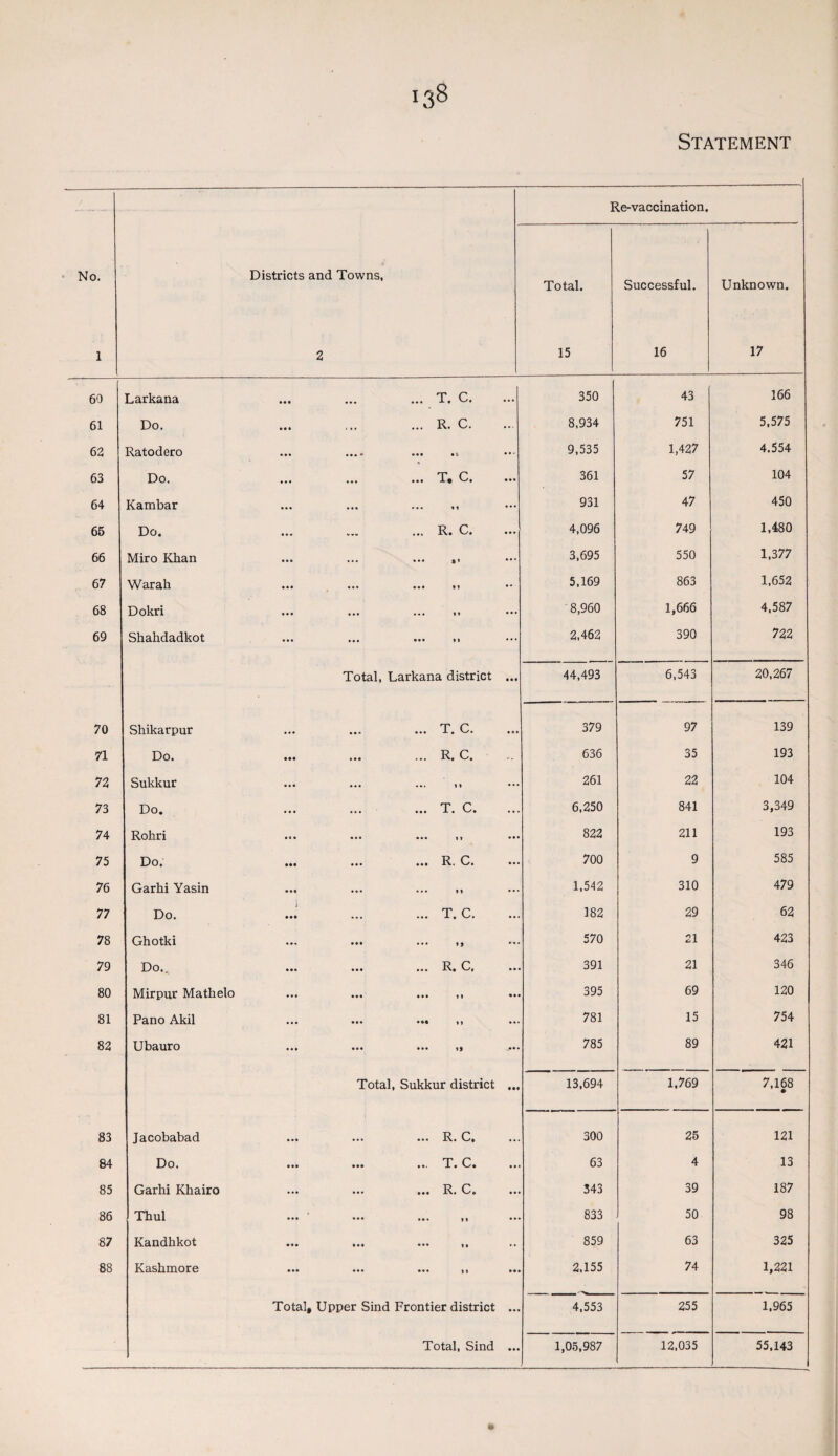 1 60 61 62 63 64 65 66 67 68 69 70 71 72 73 74 75 76 77 78 79 80 81 82 83 84 85 86 87 88 i38 Statement Re-vaccination. Larkana Do. Ratodero Do. Kambar Do. Miro Khan War ah Dokri Shahdadkot Shikarpur Do. Sukkur Do. Rohri Do. Garhi Yasin Do. Ghotki Do.. Mirpur Mathelo Pa no Akil Ubauro Jacobabad Do. Garhi Khairo Thul Kandhkot Kashmore Districts and Towns, 2 Total. 15 Successful. 16 Unknown. 17 • • • ... T. C. • •• 350 43 166 • • • ... R. C. ... 8,934 751 5,575 • ••• •!> ... 9,535 1,427 4.554 ... ... T. C. 361 57 104 ... ••• * i ... 931 47 450 • •• ... R. C. ... 4,096 749 1,480 • • • ... ••• ft* ... 3,695 550 1,377 • • • ... ••• ii .. 5,169 863 1,652 ... ••• • . • ** ... 8,960 1,666 4,587 . . • ••• *» ... 2,462 390 722 Total, Larkana district ... 44,493 6,543 20,267 ... T. C. 379 97 139 ... R. C. 636 35 193 • ... *» ... 261 22 104 ... T. C. ... 6,250 841 3,349 ... ••• ••• ii . . . 822 211 193 ... R. C. ... 700 9 585 ••• •>» i* ... 1,542 310 479 i ... T. C. ... 182 29 62 ... ••• ••• »$ ... 570 21 423 ... ... R. C, . . 391 21 346 ... ••• ••• it • • • 395 69 120 ••• •«« tt ... 781 15 754 ... ••• ••• ift .. . 785 89 421 Total, Sukkur district • •• 13,694 1,769 7,168 • •• ... R. C. .. • 300 25 121 ... ... T. C. ... 63 4 13 ... R. C. ... 343 39 187 ... • ••• ••• ii 833 50 98 ... ••• it .. 859 63 325 ... ••• ••• n ... 2,155 74 1,221 Total, Upper Sind Frontier district • . . 4,553 255 1,965 Total, Sind ... 1,05,987 12,035 55.143