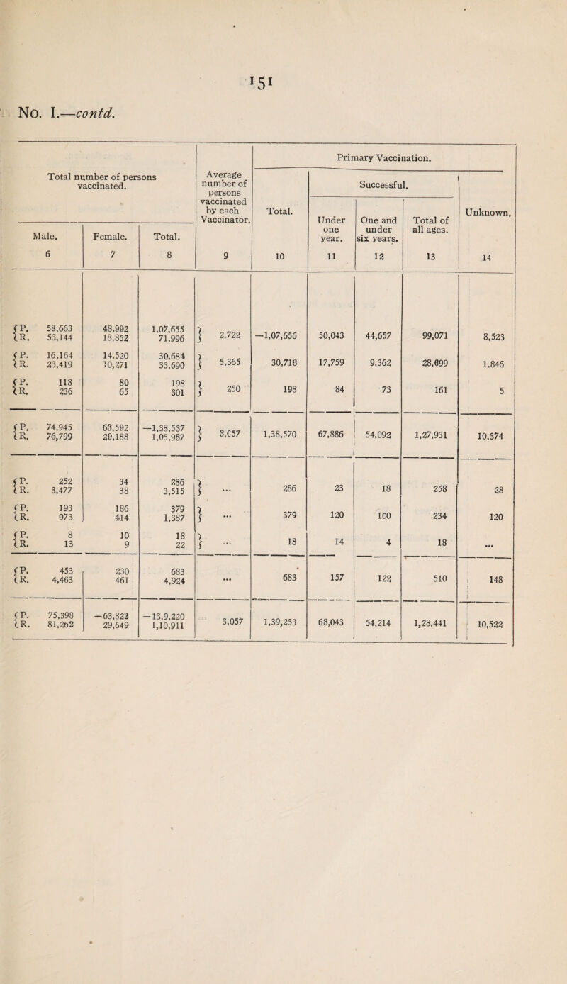 •51 No. I.—contd. Primary Vaccination. Total number of persons Average vaccinated. number of Successful. persons vaccinated by each Total. Unknown. Vaccinator. Under One and Total of one under all ages. Male. Female. Total. year. six years. 6 7 8 9 10 11 12 13 14 6P. 58,663 48,992 1.07,655 IR. 53,144 18,852 71,996 j 2,722 -1,07,656 50,043 44,657 99,071 8,523 (p. 16,164 14,520 30,684 (R. 23,419 10,271 33,690 j 5,365 30,716 17,759 9,362 28,699 1.845 fP. 118 80 198 IR. 236 65 301 j 250 198 84 . 73 161 5 fP. 74,945 63,592 —1,38,537 IR. 76,799 29,188 1,05,987 j 3,657 1,38,570 67,886 54,092 1,27,931 10,374 f P. 252 34 286 IR. 3,477 38 3,515 } - 286 23 18 258 28 fP. 193 186 379 IR. 973 414 1,387 j ... 379 120 100 234 120 f P. 8 10 18 ■) IR. 13 9 22 S - 18 14 4 18 ... fP. 453 230 683 * IR. 4,463 461 4,924 • • • 683 157 122 510 148 fP. 75,398 — 63,822 — 13,9,220 IR. 81,262 29,649 1,10,911 3,057 1,39,253 68,043 54,214 1,28,441 10,522 :