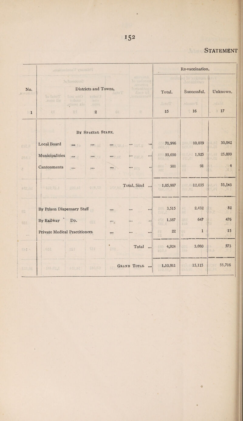 Statement No. 1 Districts and Towns, 2 Total. 15 Re-vaccination Successful. 16 • Unknown. 17 By Special Stapp. Local Board .«• * *• 71,996 10,019 30,042 Municipalities ••• 33,690 1,925 25,099 Cantonments • • • •« 301 91 4  !  i ! . t 3 Total, Sind ... 1,05,987 12,035 55,143 By Prison Dispensary Staff fcVI ••• 3,515 2,432 82 By Railway Do. ... 1,387 647 476 Private Medical Practitioners ... 22 1 15 ■ j . » f Total ... 4,924 3,080 573 Gband Total ... 1,10,911 15,115 55,716