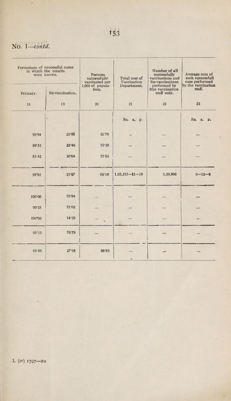 No. I—contd. Percentage of successful cases in which the results were known. Persons successfully 1 vaccinated per Total cost of Vaccination Number of all successfully vaccinations and Re-vaccinations Average cost of each successful! case performed Primary. Re-vaccination. 1,000 of popula¬ tion. Department. performed by Ithe vaccination staff only. by the vaccination staff. 18 19 20 21 22 23 Rs. a. p. Rs. a. p. 99-94 23-88 32-78 •• ... ... 99-52 22‘40 55-20 ... • • • ... 83-42 30*64 55-63 ... ... ... 99*82 23*67 60-18 1.05,335—11—10 1,39.966 0—12—0 100*00 70’84 ... ... ... • •• 90*35 71*02 ... ... 100*00 14*29 * ... ... 95*33 70-79 ... 9980 27-38 36-93 ♦ • •• • • * L (iv) 1797—20