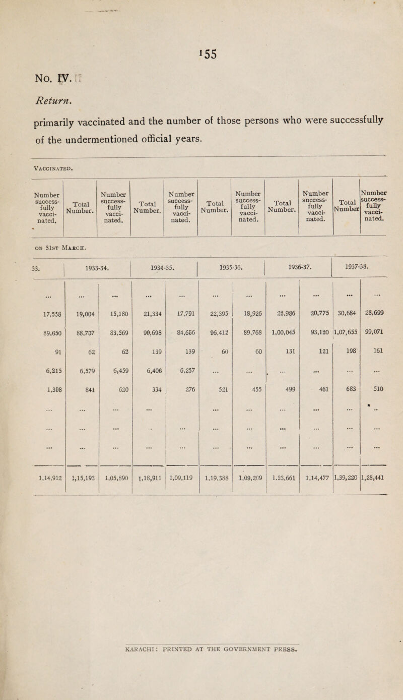 No. IV. 11 Return. primarily vaccinated and the number of those persons who were successfully of the undermentioned official years. Vaccinated. Number success¬ fully vacci¬ nated. Total Number. Number success¬ fully vacci¬ nated. Total Number. Number success¬ fully vacci¬ nated. Total Number. Number success¬ fully vacci¬ nated. Total Number, Number success¬ fully vacci¬ nated. Total Number Number success¬ fully vacci¬ nated. on 31st Maech. 33. 1933-34. 1934- 35. 1935-36. 1936-37. 1937-38. • •• ... • • • ... ... ... • • « ... • • • ... 17,558 19,004 15,180 21.334 17,791 22.395 18,926 22,986 20.775 30,684 28,699 89,650 88,707 83,569 90,698 84,656 96,412 89,768 1,00,045 93,120 1,07,655 99,071 91 62 62 139 139 60 60 131 121 198 161 6,215 6,579 6,459 6,406 6,257 ... ... • .«• ... ... 1,398 841 620 334 j 276 521 455 499 461 683 510 ... ... ... ••• • • • ... ... • • • ... % ... • • • • • • ... ... ... IM ... ... | ... • •• •• » ... ... ... ••• • • • ... ... 1,14,912 1,15,193 1,05,890 1,18,911 1,09,119 1,19,388 1,09,209 1.23,661 [ 1,14,477 1,39,220 1,28,441 KARACHI : PRINTED AT THE GOVERNMENT PRESS,