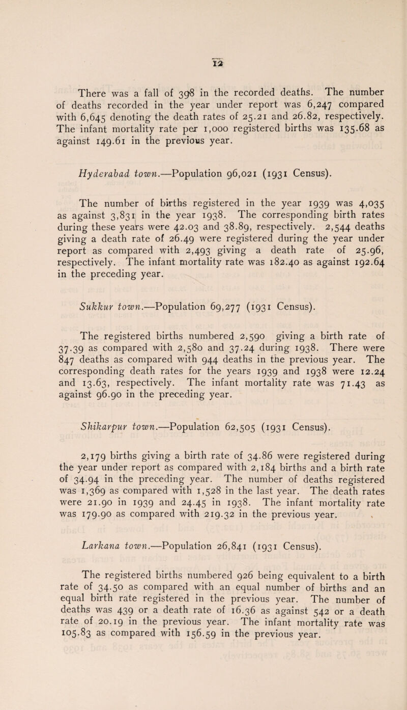 There was a fall of 398 in the recorded deaths. The number of deaths recorded in the year under report was 6,247 compared with 6,645 denoting the death rates of 25.21 and 26.82, respectively. The infant mortality rate per 1,000 registered births was 135.68 as against 149.61 in the previous year. Hyderabad town.—Population 96,021 (1931 Census). The number of births registered in the year 1939 was 4,035 as against 3,831 in the year 1938. The corresponding birth rates during these yeairs were 42.03 and 38.89, respectively. 2,544 deaths giving a death rate of 26.49 were registered during the year under report as compared with 2,493 giving a death rate of 25.96, respectively. The infant mortality rate was 182.40 as against 192.64 in the preceding year. Sukkur town.—Population 69,277 (1931 Census). The registered births numbered 2,590 giving a birth rate of 37.39 as compared with 2,580 and 37.24 during 1938. There were 847 deaths as compared with 944 deaths in the previous year. The corresponding death rates for the years 1939 and 1938 were 12.24 and 13.63, respectively. The infant mortality rate was 71.43 as against 96.90 in the preceding year. Shikarpur town.—Population 62,505 (1931 Census). 2,179 births giving a birth rate of 34.86 were registered during the year under report as compared with 2,184 births and a birth rate of 34.94 in the preceding year. The number of deaths registered was 1,369 as compared with 1,528 in the last year. The death rates were 21.90 in 1939 and 24.45 'm 193%- The infant mortality rate was 179.90 as compared with 219.32 in the previous year. Larkana town.'—Population 26,841 (1931 Census). The registered births numbered 926 being equivalent to a birth rate of 34.50 as compared with an equal number of births and an equal birth rate registered in the previous year. The number of deaths was 439 or a death rate of 16.36 as against 542 or a death rate of 20.19 in the previous year. The infant mortality rate was 105.83 as compared with 156.59 in the previous year.