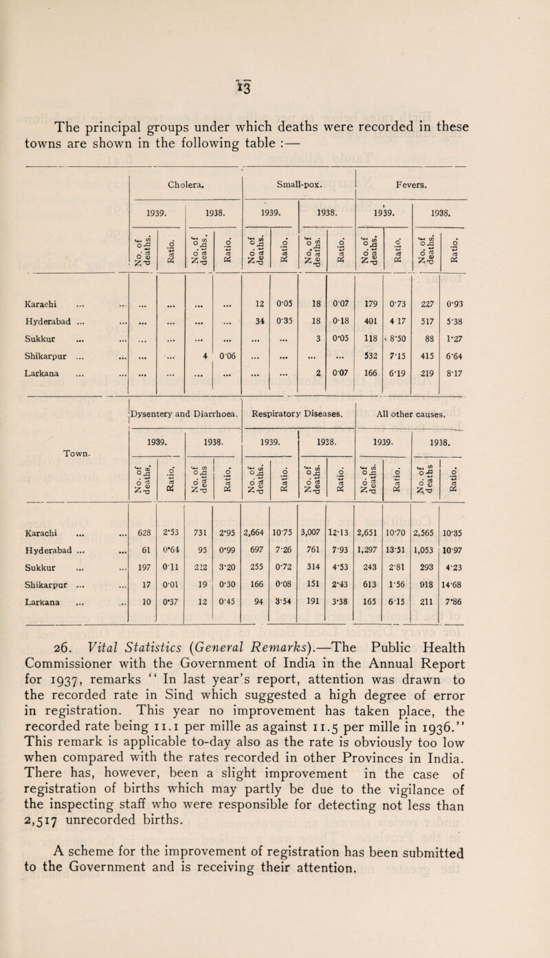 f. » *3 The principal groups under which deaths were recorded in these towns are shown in the following table : — Cholera. Small-pox. Fevers. 1939. 1938. 1939. 1938. 1939. 1938. u_, C/5 0^ .2 0 *5 .2* O +■* M—I • 0 S3 • 4_j 6 • H No. of deaths. G •w U-i (/) 0X1 . -*-» Ratio. O 0) aJ & hZ CD 05 f-r <V <-1 rO 04 Z <U 04 04 £-o Karachi • • • 12 0-05 18 007 179 0-73 227 0-93 Hyderabad ... • •• ... • • • 34 035 18 0-18 401 4 17 517 5-38 Sukkur ... ... . . • ••• • •• 3 0-05 118 i 8-50 88 1*27 Shikarpur ... • • • ... 4 0 06 ... • •• ... • • • 532 7'15 415 6-64 Larkana • • • ... . • • • •• • • • ... 2 007 166 6-19 219 8-17 Dysentery and Diarrhoea. Respiratory Diseases. All other causes. 1939. 1938. 1939. 1928. 1939. 1938. Town. No. of deaths. | Ratio. No. of deaths Ratio, No. of deaths. Ratio, j No. of deaths. Ratio. No. of deaths. Ratio. CO °«5 d g .2* ♦j a Pi Karachi 628 2*53 731 2*95 2.664 1075 3,007 12-13 2,651 1070 2.565 10-35 Hyderabad ... 61 0*64 95 0*99 697 7'26 761 7-93 1,297 13-51 1,053 1097 Sukkur 197 Oil 222 3’20 255 072 314 4-53 243 2-81 293 4-23 Shikarpur ... 17 0-01 19 0-30 166 0-08 151 2-43 613 1-56 918 1468 Larkana 10 0*37 12 0'45 94 354 191 3*38 165 615 211 7*86 26. Vital Statistics (General Remarks).—The Public Health Commissioner with the Government of India in the Annual Report for 1937, remarks “ In last year’s report, attention was drawn to the recorded rate in Sind which suggested a high degree of error in registration. This year no improvement has taken place, the recorded rate being 11.1 per mille as against 11.5 per mille in 1936.” This remark is applicable to-day also as the rate is obviously too low when compared with the rates recorded in other Provinces in India. There has, however, been a slight improvement in the case of registration of births which may partly be due to the vigilance of the inspecting staff who were responsible for detecting not less than 2,517 unrecorded births. A scheme for the improvement of registration has been submitted to the Government and is receiving their attention,
