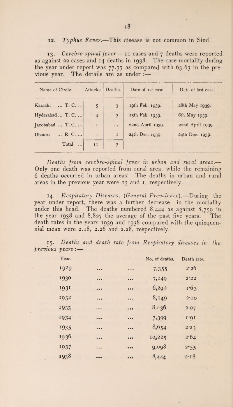 12. Typhus Fever.—This disease is not common in Sind. 13. Cerebro-spinal fever.—11 cases and 7 deaths were reported as against 22 cases and 14 deaths in 1938. The case mortality during the year under report was 77.77 as compared with 63.63 in the pre¬ vious year. The details are as under : — Name of Circle. Attacks. Deaths. Date of 1st case. Date of last case Karachi ... T. C. ... 5 3 19th Feb. 1939. 28th May 1939. Hyderabad... T. C. ... 4 3 15th Feb. 1939. 6th May 1939. Jacobabad ... T. C. ... 1 • • • 22nd April 1939. 22nd April 1939. Ubauro ... R. C. ... 1 1 24th Dec. 1939. 24th Dec. 1939. Total ... 11 7 Deaths from cerebro-spinal fever in urban and rural areas.— Only one death was reported from rural area, while the remaining 6 deaths occurred in urban areas. The deaths in urban and rural areas in the previous year were 13 and 1, respectively. 14. Respiratory Diseases. (General Prevalence).—During the year under report, there was a further decrease in the mortality under this head. The deaths numbered 8,444 as against 8,759 in the year 1938 and 8,827 the average of the past five years. The death rates in the years 1939 and 1938 compared with the quinquen¬ nial mean were 2.18, 2.26 and 2.28, respectively. 15. Deaths and death rate from Respiratory diseases in the previous years :— Year. No. of deaths. Death rate. 1929 7.355 2-2 6 1930 7,249 2*22 i93i 6,292 1-63 x932 8,149 2*10 *933 8,036 2'07 r934 7,399 T*9I 1935 8,654 2*23 1936 10,225 2*64 l937 9,098 2*55 *938 • •• 8,444 2*18