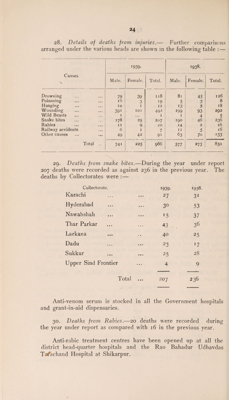 28. Details of deaths from injuries.— Further comparisons arranged under the various heads are shown in the following table : — Causes. X 1939- 1938. Male. Female. Total. Male. Female. Total. Drowning 79 39 118 1 81 45 126 Poisoning 16 3 19 5 3 8 Hanging 10 1 11 13 5 18 Wounding 391 101 492 199 93 292 Wild Beasts 1 • • • 1 1 4 5 Snake bites 178 29 207 190 46 236 Rabies 11 9 20 *4 2 16 Railway accidents 6 1 7 11 5 16 Other causes 49 42 91 63 70 i33 Total 741 225 966 577 273 850 29. Deaths from snake bites.—During the year under report 207 deaths were recorded as against 236 in the previous year. The deaths by Collectorates were :— Collectorate. 1939- 1938. Karachi 27 31 Hyderabad 30 53 Nawabshah 15 37 Thar Parkar 43 . 36 Larkana 40 25 Dadu 23 17 Sukkur 25 28 Upper Sind Frontier 4 9 Total 207 236 Anti-venom serum is stocked in all the Government hospitals and grant-in-aid dispensaries. 30. Deaths from Rabies.—20 deaths were recorded during the year under report as compared with 16 in the previous year. Anti-rabic treatment centres have been opened up at all the district head-quarter hospitals and the Rao Bahadur Udhavdas Taifachand Hospital at Shikarpur.