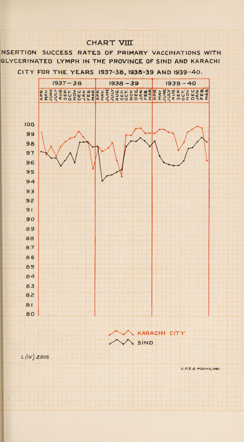 CHART vnr NSERTION SUCCESS RATES OF PRIMARY VACCINATIONS WITH GLYCERINATED LYMPH IN THE PROVINCE OF SIND AND KARACHI L(iv) 2.015 KARACHI CITY SIND