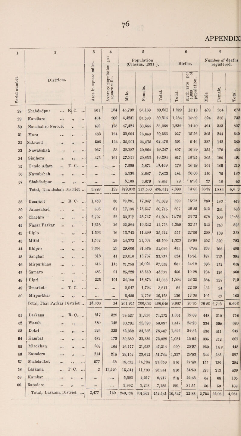 APPENDIX Serial number. 2 Districts. 3 m QJ • H a p 3 & w d • rH ci CD ?-< < Average population per square mile. ^ 5 Population (Cencsus, 1931 ). 6 Births. 7 Number of deaths registered. Male. Female. Total. Total, Birth rate per 1,000 of population. Male. Female. Total. 28 Shahdadpur ... RfC. ... 561 184 45,732 36,169 80,901 1,229 1579 409 2e4 673 29 Kandiaro ... l) ... 404 200 4,4231 36,583 80,814 1,284 15-89 394 338 732 30 Naushahro Ferozo. , ... 492 175 47,424 38,644 83,068 1,239 14-40 494 333 827 31 Moro • ter It 483 124 33,904 26,659 59,563 927 15-58 305 244 549 32 Sakrand 506 124 v 35,901 26,575 62,476 591 976 227 142 369 33 Nawabshah • •• 9* 967 58 28,387 20,860 49,247 807 16-39 255 179 434 34 Sinjhoro 475 161 27,351 20,853 48,204 817 1695 305 186 491 35 Tando Adam .. T. C. ... ... 7,598 5,871 13,469 276 20-49 101 109 210 36 Nawabst ab • f %» ... ... ... 4,336 2,687 7,023 141 20 08 110 75 186 37 Shahdadpur ... 9f ... ... ... 6,168 3,679 8,847 79 • 8*93 27 16 43 Total, Nawabshah District ... 3,883 128 279,032 217,580 496,812 7,390 1488 26*27 1,886 4,5 3 38 Umarkot ... R. C. 1,459 30 22,281 17,347 39,628 599 1572 289 183 472 39 Jamesabad ... «9 ... 505 61 17,188 i 13,557 30,745 807 26-25 342 241 583 40 Chachro ... 99 2,79 7 1 22 33,217 28,757 61,974 1470 23-72 678 508 D-86 41 Nagar Parkar • •• 1 > 1,618 26 22,384 19,342 41,726 1,359 32*57 342 243 585 42 Diplo ... »J 1,503 16 13,743 11,499 25,242 557 22-06 200 138 338 43 Mithi ... ,9 1,562 29 24,372 21,337 45.709 1,323 28-90 462 320 782 44 Khipro • •• »9 2,251 23 29,606 21,424 51,030 451 S®d4 239 166 405 45 Sanghar • •• 9) 818 41 20,010 13,767 33,777 524 15-51 187 117 304 46 Mirpurkhas • •• 99 415 115 21,268 16,090 37,358 901 24-12 386 272 658 47 Samaro • • • n 483 91 25,229 18,550 43,779 450 10-28 234 126 360 48 Digri ... 9, ... 225 191 24,180 18,873 43,068 1,004 23-32 384 328 712 49 Umarkote ... T. c. ... ... ... 2,047 1,794 3,841 86 22-39 32 24 56 60 Mirpurkhas • •• • 9 ... • . • 6,420 3,758 10,178 136 1336 105 57 162 Total, Thar Parkar District ... 13,636 34 261,945 206,095 468,040 9,867 20-65 38-80 CO *> 1 b- cmT 6.603 51 Larkana ... R. 0. • • . 217 329 39,422 31,850 71,272 1,361 1909 448 310 758 62 Warah f9 380 148 30,701 25,396 56,097 1,417 25*26 334 292 626 53 Dokri 99 326 235 42,332 34,235 76,567 1,877 24-52 536 411 947 64 Kambar ••• >9 ... 473 173 39,689 32,339 72,028 1,084 15 05 335 272 607 65 Mirokhau • •• 99 288 164 26,177 21,037 47,214 990 20-97 259 189 448 56 Ratodero *»♦ 9 9 ... 214 214 28,152 23,612 51,764 1,337 25*83 344 253 597 57 Shahdadkot • •• 99 ... 5 77 58 18,572 14,784 33,356 916 27*40 155 139 294 58 Larkana .. T. C. ... 2 13,420 15,641 11,200 26,841 926 34*50 226 213 439 69 Kambar ••• 99 ... • « • ... 5,500 4,217 9,717 218 1 22*43 68 68 136 60 Ratodero >9 ... ... ... 3,992 3,293 7,285 221 1 31-57 50 1 59 109 Total, Larkana District -I 2,477 150 250,178 201,963 452,141 10,347 22-88 2,755 22.06 4,961