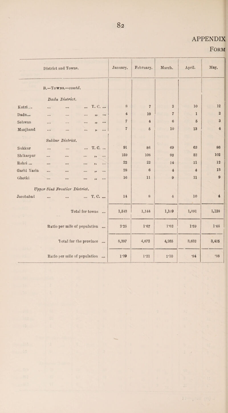 APPENDIX Form District and Towns. January. February. March. April. May. Kotri... B.—Towns.—contd. Dadu District. ... T. C. ... 8 7 2 10 12 Dadu... ... ... ... )) ••• 4 10 7 1 2 Sehwan ... ••• ••• » •*• 7 4 6 5 3 Manjhand ... ... ... 5» ••• 7 5 10 13 4 Sukkur Sulclcur District. ... T. C. ... 91 84 69 63 86 Shikarpur ... ... ... ... 159 108 92 82 102 Eoliri ...» ... ... ... y t ... 22 22 14 11 12 Garhi Yasin ... ... ... ••• 28 6 4 4 13 Ghotki ... ... ... jj ... 16 11 9 11 9 Upper Sind Frontier District. Jacobabad ... ... ... T. C. ... 14 8 4 10 4 Total for towns ... 1,543 1,144 1,109 1,091 1,128 Ratio per mile of population ... 2-25 1-67 1*62 1-59 1-65 Total for the province ... 5,397 4,672 4,265 3,632 3,425
