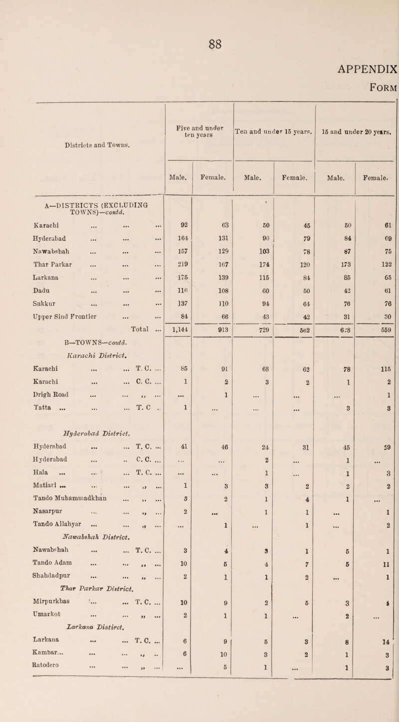 APPENDIX Form Five and nnder ten years Ten and under 15 years. 15 and under 20 years. Districts and Towns. Male. Female. Male. Female. Male. Female. A—DISTRICTS (EXCLUDING TOWNS)—cotiW. a Karachi ... 92 63 50 45 50 61 Hyderabad 164 131 90 79 84 69 Nawabshah 157 129 103 78 87 75 Thar Parkar ... 219 167 174 120 173 122 Larkana 175 139 115 84 85 65 Dadu ... 116 108 60 50 43 61 Snkkur ... 137 110 94 64 76 76 Upper Sind Frontier ... 84 66 43 42 31 30 Total ... 1,144 913 729 562 6.'8 559 B—TOWNS-contd. Karachi District. Karachi T.C. ... 85 91 68 62 78 115 Karachi C< C. ... 1 2 3 2 1 2 Drigh Road )) ... • • • 1 ... ... ... 1 Tatta ... T. C .. 1 ... ... ... 3 3 Hyderabad District. Hyderabad T. C. ... 41 46 24 31 45 59 Hyderabad c. C. ... ... ... 2 ... 1 • •• Hala T. C. ... ... .(< 1 • • • 1 3 Matiari ... ,9 1 3 3 2 2 2 Tando Muharmnadkhan it 3 2 1 4 1 • •• Nasarpur 2 • •• 1 1 • • • 1 Tando Allahyar ... 1 ... 1 • .« 2 Nawabshah District. Nawabshah T. C, ... 3 4 3 1 5 1 Tando Adam »» ••• 10 6 4 7 5 11 Shahdadpur ••• 2 1 1 2 • •• 1 Thar Parlcar District. Mirpurkhas I... T. C. ... 10 9 2 5 3 4 Umarkot y> 2 1 1 2 ... Larkana Distirct. Larkana T. C. ... 6 9 5 3 8 14 Kambar... •i 6 10 3 2 1 3 Ratodero 99 ••• ! ...