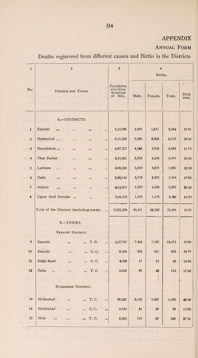 APPENDIX Annual Form Deaths registered from different causes and Births in the Districts 1 2 3 4 Births, No- Districts and Towns. Population according to census of 1931. Male. Female. Total. 1 Birth rate. 1 A.—DISTRICTS. Karachi 3,13,766 2,283 1,611 3,894 12-41 2 Hyderabad ... 5,31.203 3,329 2,223 5,552 10'45 8 Nawabshah ... 4.67,273 4,146 2,748 6,894 14 75 4 Thar Parkar 4,54,021 5,319 4,126 9,445 20*80 5 Larkana 4.08,298 5,009 3,973 8,982 22-00 6 Dadu 3,09,146 3,109 2,385 5,494 17*78 7 Sukkur ... 4,62,901 5,313 4,038 9,351 20-20 8 Upper Sind Frontier ... 2,44,578 1,903 1,479 3,382 13-83 Total of the Districts (excluding towns) 3,191,186 30,411 22,583 52,994 16-61 9 B.—TOWNS. Karachi District. Karachi ... ... T. G. 2,47,791 7,422 7,156 14,578 58*83 10 Karachi ... ... C. C. 6.240 212 161 373 59-77 11 Drigh Road ... ... C. C. 2,000 17 12 29 14-50 12 Tatta ... ... ... T. C. 9,635 68 42 ! 110 11*42 13 Hyderabad District. Hyderabad ... ... T. C. 96,021 2,128 1 1,907 4.035 42-03 14 Hyderabad ... ... C. C. 4,530 24 29 53 11-70 15 Hala ... ... ... T. C. 7,304 110 89 199 27-24