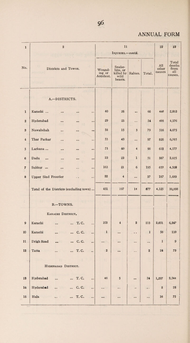 9 6 ANNUAL FORM 1 . 11 Injuries.- -contd. 12 13 No. Districts and Towns. Wound¬ ing or Accident. Snake¬ bite, or killed by wild beasts. Rabies. Total. All other causes Total deaths from all causes. 1 A—DISTRICTS. Karachi ... 40 26 66 446 2,862 2 Hyderabad 29 25 ... 54 498 4,376 3 Nawabshah 58 15 3 79 516 4,075 4 Thar Parkar 53 43 ... 97 826 6,385 5 Larkana ... 53 40 4 98 612 4,277 6 Dci.cl.lLl • •• • •• ••• ••• 23 23 1 51 387 2,825 7 Snkkur ... 163 21 6 195 653 4,509 8 Upper Sind Frontier 32 4 37 187 1,689 Total of the Districts (excluding town) ... 451 197 14 677 4,125 30,998 9 B.—TOWNS. Karachi District. Karachi ... ... T. C. 103 4 2 113 2,651 6,247 10 Karachi ... ... C. C. 1 • • • 1 56 110 11 Drigh Road ... ... C. C. ... • • • ... ... 1 9 12 Tatta ... ... T. C. 2 • •• ... 2 24 73 13 Hyderabad District. Hyderabad ... ... T. C, 46 5 • •• 54 1,297 2,544 14 Hyderabad ... ... C. C. ... ... •• ... 8 28 • •• ... ... ...