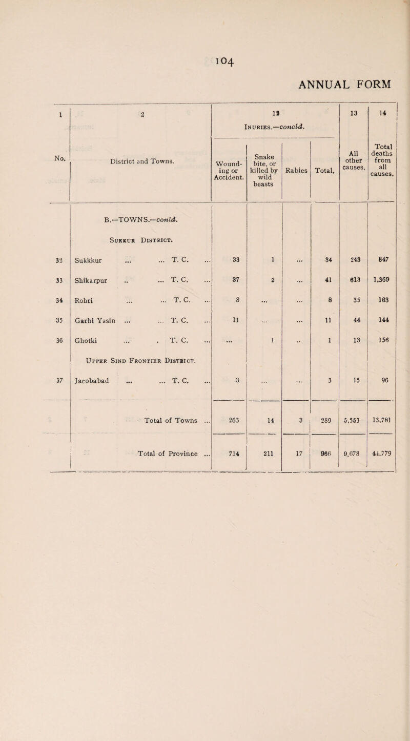 ANNUAL FORM 1 2 12 In uries.—cone Id. 13 14 No. District and Towns. Wound¬ ing or Accident. Snake bite, or killed by wild beasts Rabies Total. All other causes. Total deaths from all causes. 32 B—TOWNS ,—conld. Sukkur District. Sukkkur ... ... T. C. 33 1 34 243 847 33 Shikarpur .. ... T. C. 37 2 ... 41 813 1,369 34 Rohri ... ... T. C. 8 ... ... 8 35 163 35 Garhi Yasin ... ... T. C. 11 ... 11 44 144 36 Ghotki ... . T. C. ... 1 .. 1 13 156 37 Upper Sind Frontier District. Jacobabad ... ... T. C. 3 ... ... 3 15 96 Total of Towns ... 263 14 3 289 5,553 13,781