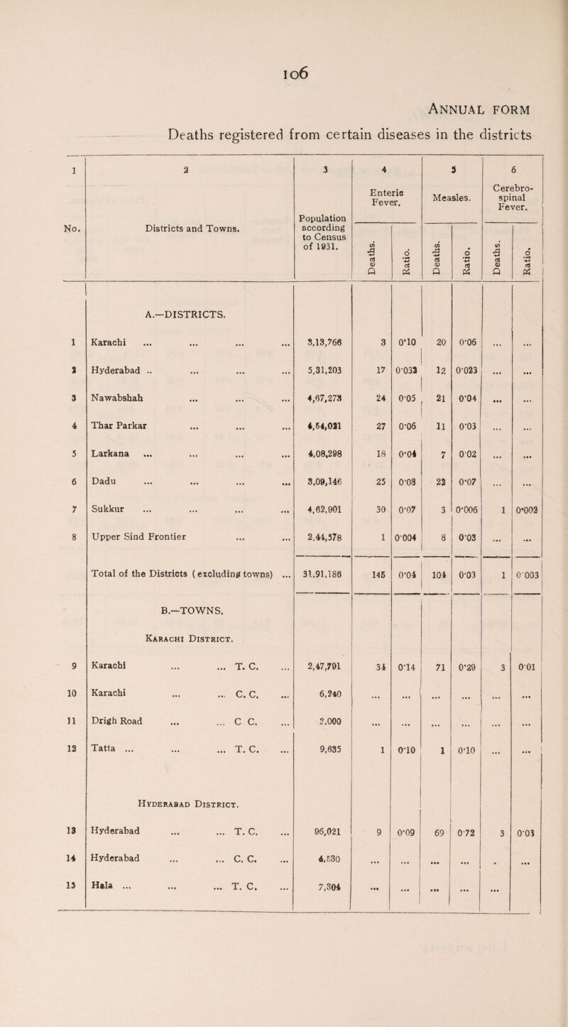 1 No 1 2 3 4 5 6 7 8 9 10 11 12 13 106 Annual Deaths registered from certain diseases in the ( 2 Districts and Towns. 3 Population according to Census of 1031. 4 Enteric Fever. 5 Measles, Deaths. Ratio. Deaths. Ratio. A.—DISTRICTS. Karachi ... 3,13,766 3 0‘1Q 20 0-06 Hyderabad .. ... 5,31,203 17 0'033 12 0-023 Nawabshah ... 4,67,278 24 0-05 21 0’04 Thar Parkar ... 4,54,021 27 0-06 11 0-03 Larkana ... 4,08,298 18 0-04 7 002 Dadu tii 3,09,146 25 0-08 22 0*07 Sukkur • 06 4,62,901 30 0'07 3 0*006 Upper Sind Frontier • • • 2,44,378 1 0 004 8 003 Total of the Districts ( excluding towns) ... 31,91,186 145 0-04 104 0-03 B.—TOWNS. Karachi District. Karachi ... ... T. C. ... 2,47,791 34 0*14 71 0*29 Karachi ... .., c. C. 6,240 ... ... ... ... DrighRoad ... ... C C. ... 2,000 ... ... ... Tatta ... ... ... T. C. ... 9,635 1 0-10 1 o-io Hyderabad District. Hyderabad ... ... T. C. ... 96,021 9 0-09 69 072 Hyderabad ... ... C. C. ... 4,530 ... ... • •• • • • Hala ... ... ... T. C. ... 7,304 Ml • *i • • •