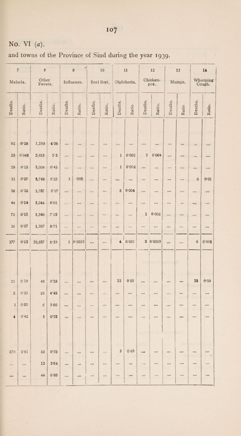 io7 No. VI (a). and towns of the Province of Sind during the year 1939. 7 Malaria. 8 Other Fevers. • 9 Influenza. 10 Beri Beri. 11 Diphtheria. 12 Chicken- pox. 13 Mumps. 14 Whooping Cough. , Deaths. [ Ratio. \ Deaths. 1 Ratio. 1 Deaths. Ratio. Deaths, Ratio. Deaths. Ratio. I Deaths. Ratio, Deaths. Ratio Deaths. Ratio. 92 0'29 1.280 4'08 • • • • • • 23 0-043 2,683 5-5 ... ... ... ... 1 0-002 2 0-004 • • • ... ... 59 0-13 3,004 6-43 ... ... ... ... 1 0-002 ... ... ... ... • m 33 0-07 3,746 8'25 1 •002 ... • • • ... ... ... • •• 6 o-oi 39 o-io 3,337 8‘17 ... ... ... ... 2 0-004 ... ... ... ... 44 0‘14 2,044 6-61 ... • • • • • • ... ... ... ... ... ... ... 71 0-15 3,346 7-22 ... ... ... ... ... ... 1 0-002 ... ... • • • 16 0-07 1.397 671 ... ... ... ... ... ... ... Ml ... ... iti 37 7 0-12 20,837 6-53 1 0-0003 ... 4 0-001 3 0-0009 • • • ... 6 0-002 23 0 10 48 0-19 • • • 12 0-05 • • • « • * 25 o-io 2 0'32 28 4‘49 ... • • • ... ... ... • t« • • • ... ... • • • 1 0-50 6 3-00 ... ... ... ... ... • • • ... ... 4 0-42 5 0*52 Ml ... ... ... ... ... ... ••• • •• Ml 270 2'81 50 0-52 ... 3 0 03 ••• Ml Mi • •• • •• • •• ... ... 12 2-61 ... 4 •• ... ... ... • • • ... ... ... • • • • •• ... • •• • • • ...