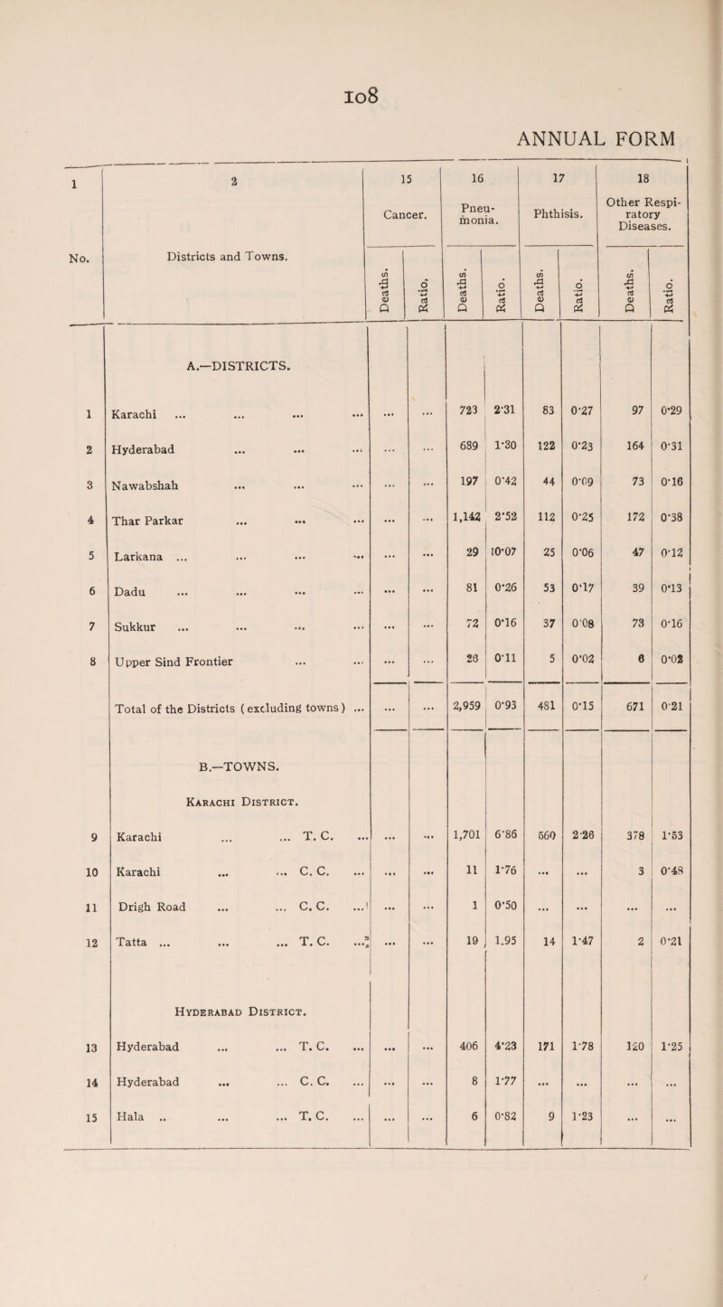 io8 ANNUAL FORM 1 2 15 Cancer. 16 Pneu¬ monia. 17 Phthisis. -— j 18 Other Respi¬ ratory Diseases. No. Districts and Towns. Deaths. Ratio. —--- ' Deaths. Ratio. .- Deaths. 1--- Ratio. Deaths. Ratio. 1 A.—DISTRICTS. Karachi 723 2-31 83 0'27 97 0*29 2 Hyderabad ... 689 1-30 122 0*23 164 0-31 3 Nawabshah ... ... 197 0*42 44 0'09 73 076 4 Thar Parkar ... ... 1,142 2*52 112 0-25 172 078 5 Larkana ... ... ... 29 10*07 25 0-06 47 072 1 6 Dadu ... 81 0*26 53 0T 7 39 073 7 Sukkur ... ... 72 0T6 37 0'08 73 076 8 Upper Sind Frontier ... ... 29 0T1 5 0‘02 0 0-02 Total of the Districts (excluding towns) ... ... ... 2,959 0-93 481 0T5 671 021 9 B.—TOWNS. Karachi District. Karachi ... ... T. C. 1,701 6'86 560 2'26 378 1-53 10 Karachi ... ... C. C. • • • 11 1-76 • • • ••• 3 078 11 Drigh Road ... ... C. C. ...' ... ... 1 0‘50 ... ... ... 12 Tatta ... ... ... T. C. ...® • • • ... 19 1.95 14 1-47 2 0*21 13 Hyderabad District. Hyderabad ... ... T. C. • • • 406 4*23 171 178 120 1-25 14 Hyderabad ... ... C. C. • * • ... 8 177 • • • ... ... ... 15 Hala .. ... ... T. C. ... ... 6 0-82 9 1-23 ... ...