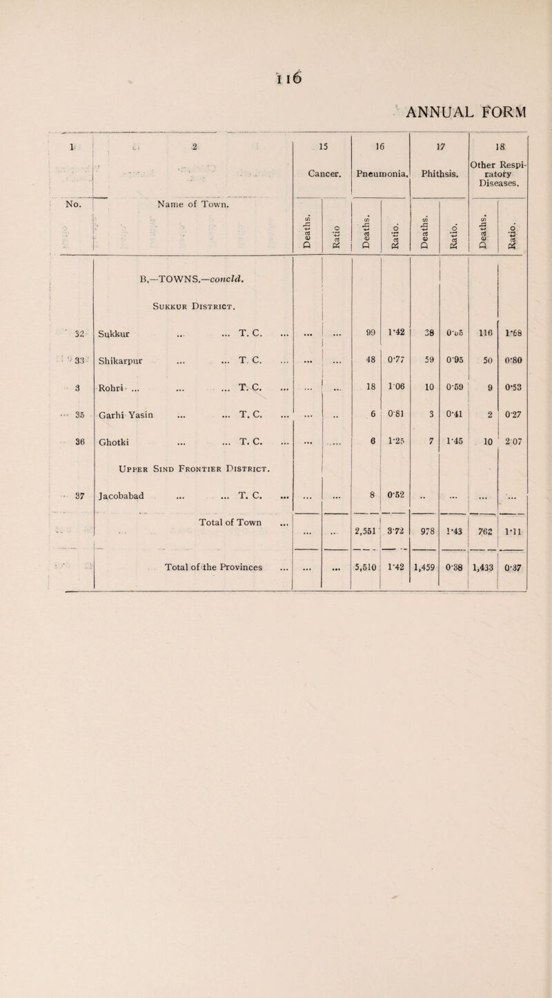 1 tr 2 15 Cancer. 16 Pneumonia, 17 Phithsis. 18: Other Respi¬ ratory Diseases. No. Name of Town. in -*-* 03 CD Q Ratio 1 Deaths. Ratio. Deaths. Ratio. Deaths. Ratio. ‘ 32 B,—TOWNS.—conoid. Sukkur District. Sukkur ... ... T. C. • • • ... 99 1-42 28 0*a.5 116 1*68 ■ 33 - Shikarpur ... ... T. C. • i • ... 48 077 59 0*95 50 0*80 3 Rohr-i- ... ... ... T. C. ... 18 106 10 0*59 9 0*53 **“ 35 Garhi Yasin ... ... T. C. ... •• 6 081 3 0*41 2 027 36 Ghotki ... ... T. C. • • • ..... 6 1-25 7 1*45 10 207 • 37 Upper Sind Frontier District. Jacobabad ... ... T. C. ... ... 8 0*52 .. ... ... ... v .. Total of Town ... ... 2,551 372 978 P43 762 1T1 . ... • ••