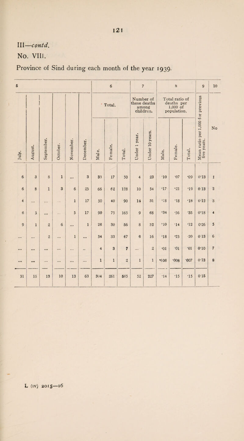 \2\ III—contd. No. VIII. Province of Sind during each month of the year 1939. 5 6 7 8 9 10 July. August. September. October. November. December. • Total. Number of these deaths among children. Total ratio of deaths per 1,000 of population. Mean ratio per 1,000 for previous five years. No Male. Female. Total. Under 1 year. Under 10 years. Male. Female. Total. 6 3 8 1 • • • 3 33 17 50 4 23 •10 •07 •09 0T3 1 6 8 1 3 6 25 66 62 128 10 54 T 7 •21 T9 0 13 2 4 ... 1 17 50 40 90 14 31 •18 •18 T8 0T2 3 6 3 ... 5 17 90 75 165 9 68 •34 •36 ’35 0T8 4 9 1 2 6 ... 1 26 30 56 8 32 *10 •14 T2 0'26 5 ... ... 2 ... 1 ... 34 33 67 6 16 •18 •23 •20 0 13 6 • • • • •• • • • ... ... •• 4 3 7 ... 2 *01 •01 •01 0T0 7 • •• • •• ... ... ... ... 1 1 2 1 1 •006 •008 •007 0T3 8 31 15 13 10 13 63 304 261 565 52 227 •14 T5 T5 0T5 L (iv) 2015—16