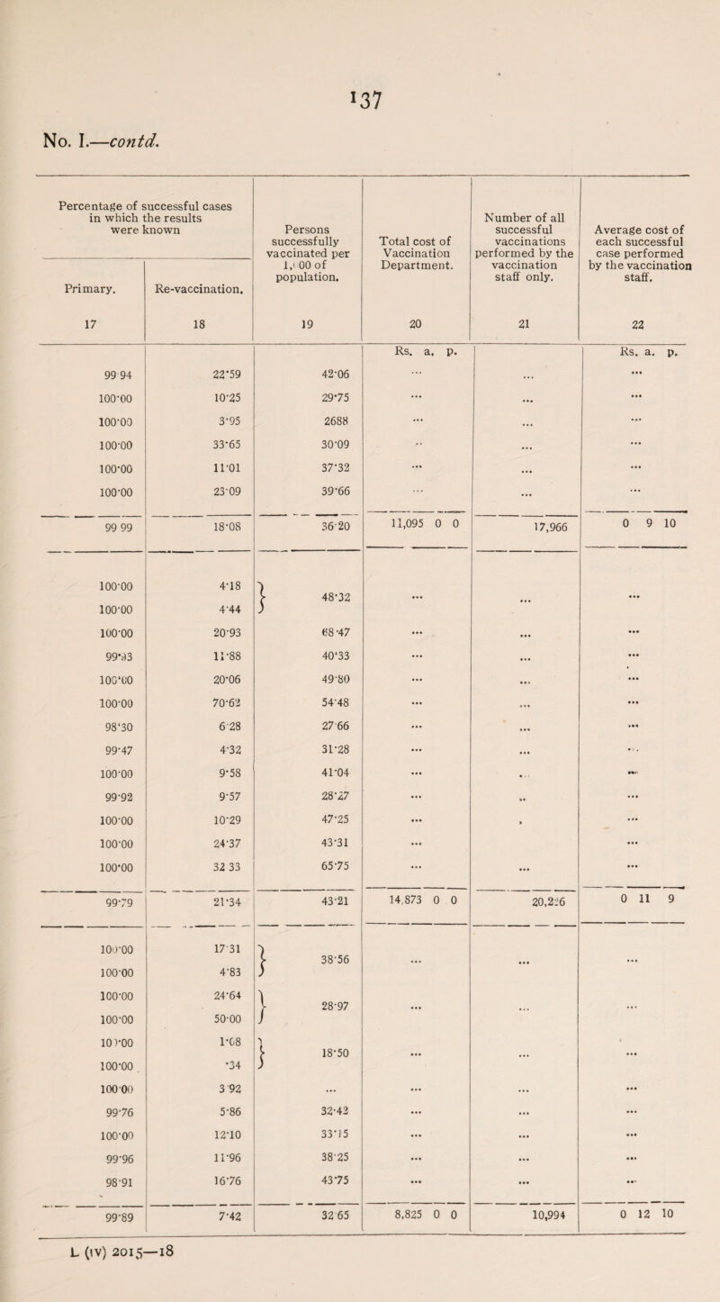 !37 No. I.—contd. Percentage of successful cases in which the results Number of all were known Persons successful Average cost of successfully Total cost of vaccinations each successful vaccinated per Vaccination performed by the case performed l,i 00 of Department. vaccination by the vaccination population. staff only. staff. Primary. Re-vaccination. 17 18 19 20 21 22 Rs. a. p. Rs. a. p. 99 94 22-59 42-06 ... ... 100-00 10-25 29-75 ... 100-00 3-95 2688 ... ... 100-00 33-65 30-09 •• 100-00 11-01 37-32 ... ... ... 100-00 23-09 39*66 ... ... ... 99 99 18-08 36-20 11,095 0 0 17,966 0 9 10 ioo-oo 4-18 1 > 48-32 • . • 100-00 4-44 100-00 20-93 68 -47 ... • • • 99*43 11*88 40‘33 ... ... 100*00 20-06 49'80 ... ... ioo-oo 70-62 54-48 • •• 98‘30 628 27 66 ... •« 99-47 4-32 31-28 ... *v < ioo-oo 9-58 41-04 • . »»• 99-92 9-57 28-27 it . . • ioo-oo 10-29 47-25 > ... ioo-oo 24-37 43-31 ioo-oo 32 33 65-75 ... ... 99-79 21-34 43-21 14.S73 0 0 20,226 0 11 9 ioo-oo 17 31 *> - 38-56 ... ioo-oo 4'83 ioo-oo 24-64 1 i- 28-97 ioo-oo 50-00 J 101-00 1-08 -i 1 * 18-50 • . • 100-00 . •34 J 100-00 3 92 ... ... ... 99-76 5-86 32-42 ... ... ... ioo-oo 12-10 33'15 ... 99-96 11-96 38 25 • • • ... • •• 98-91 16-76 4375 • •• • •• • •• 99-89 7-42 32 65 8,825 0 0 10,994 0 12 10 l (iv) 2015—18