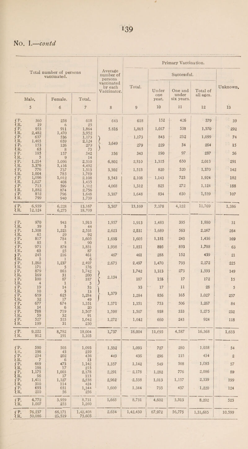 Primary Vaccination. Total number of persons vaccinated. Average number of Successful. persons vaccinated Total. Under One and Total of Unknown. by each Vaccinator one under all ages. Male. Female. Total. year. six years 5 6 7 8 9 , 10 11 12 13 JP. 360 258 618 643 618 152 426 I 579 39 (R. 19 6 25 (P- 953 911 1,864 5.816 1,865 1,017 538 1,570 292 IR. 2.482 1,470 3,952 (P- 63 7 536 1,173 h 1,173 843 232 1,099 74 IR. 1.465 659 2,124 3,649 fP. 153 126 279 279 229 34 264 15 (R. 65 8 73 ) yp. 185 157 342 356 343 190 97 287 56 IR. 5 9 14 (P. 1.214 1,096 2,310 6,802 2,310 1,325 650 2,013 291 IR. 3,376 1,116 4,492 (P. 776 737 1,513 3,302 1,513 820 520 1,370 142 IR. 1,004 785 1,789 (P. 1,096 1,012 2,108 3,543 2,108 1,143 723 1,924 182 lR. 1,027 408 1,435 (P. 713 599 1,312 4,068 1,312 825 272 1,124 188 1r. 1,882 874 2,756 (p. 852 796 1,648 3,387 1,648 834 630 1,539 107 (. R. 799 940 1,739 (P- 6,939 6,228 13,167 3,507 13,169 7,378 4,122 11,769 1,386 IR. 12,124 6,275 18,399 (P. 970 943 1,913 1,957 1,913 1,483 395 1,880 31 IR. 39 5 44 fP. 1,308 1,223 2,531 2,623 2,531 1,689 563 2,267 264 6R. 62 29 92 fp. 817 784 1,605 1,695 1,605 1,181 243 1,436 169 OR. 85 5 90 fP. 973 878 1,851 1,938 1,851 895 893 1,788 63 IR. 62 25 87 JP. 245 216 461 467 461 285 152 439 21 (R. 5 1 6 (P. 1,260 1,237 2,497 2,673 2,497 1,470 793 2,272 225 OR. 171 5 176 {P. 879 863 1,742 ) 1,742 1,313 273 1,593 149 IR. 169 31 200 [ 2T34 {P. 100 87 187 187 155 17 172 15 IR. 4 1 5 ) (p- 19 14 33 \ 33 17 11 28 5 OR. fP. 10 659 3 625 13 1,284 l 1,379 1,284 856 165 1,027 257 IR. 32 17 49 J {P. 677 674 1,351 1,371 1,351 753 506 1,267 84 OR 14 6 20 (P. 788 719 1,507 1,598 1,507 938 333 1,275 232 IR. 59 32 91 JP. 527 515 1,042 1,272 1,042 660 243 924 118 OR. 199 31 230 JP. 9,222 8,782 18,004 1,737 18,004 11,695 4,587 16,368 1,633 IR. 912 191 1,103 JP. 590 503 1,093 1,332 1,093 727 280 1,038 54 IK. 196 43 239 yp. 234 202 436 449 436 296 135 434 2 OR, 7 6 13 jp. 669 473 1,142 1,357 1,142 549 508 1,085 57 OR. 198 17 215 JP. 1,175 1,003 2,178 2,291 2,178 1,282 776 2,086 89 0R. 96 17 113 JP. 1,411 1,127 2,538 2,962 ■2,538 1,013 1,157 2,339 199 or. 310 114 424 jp. 693 651 1,344 1,600 1,344 735 457 1,220 124 OR. 200 56 256 | JP. 4,772 3,959 8,731 1,665 8,731 4,602 3,313 8,202 525 IR. 1,007 253 1,260 | Jp. 76,237 66,171 1,42,408 2,634 1,42,430 67,972 56,775 1,31,685 10,599 IR. 50,086 23,519 73,605