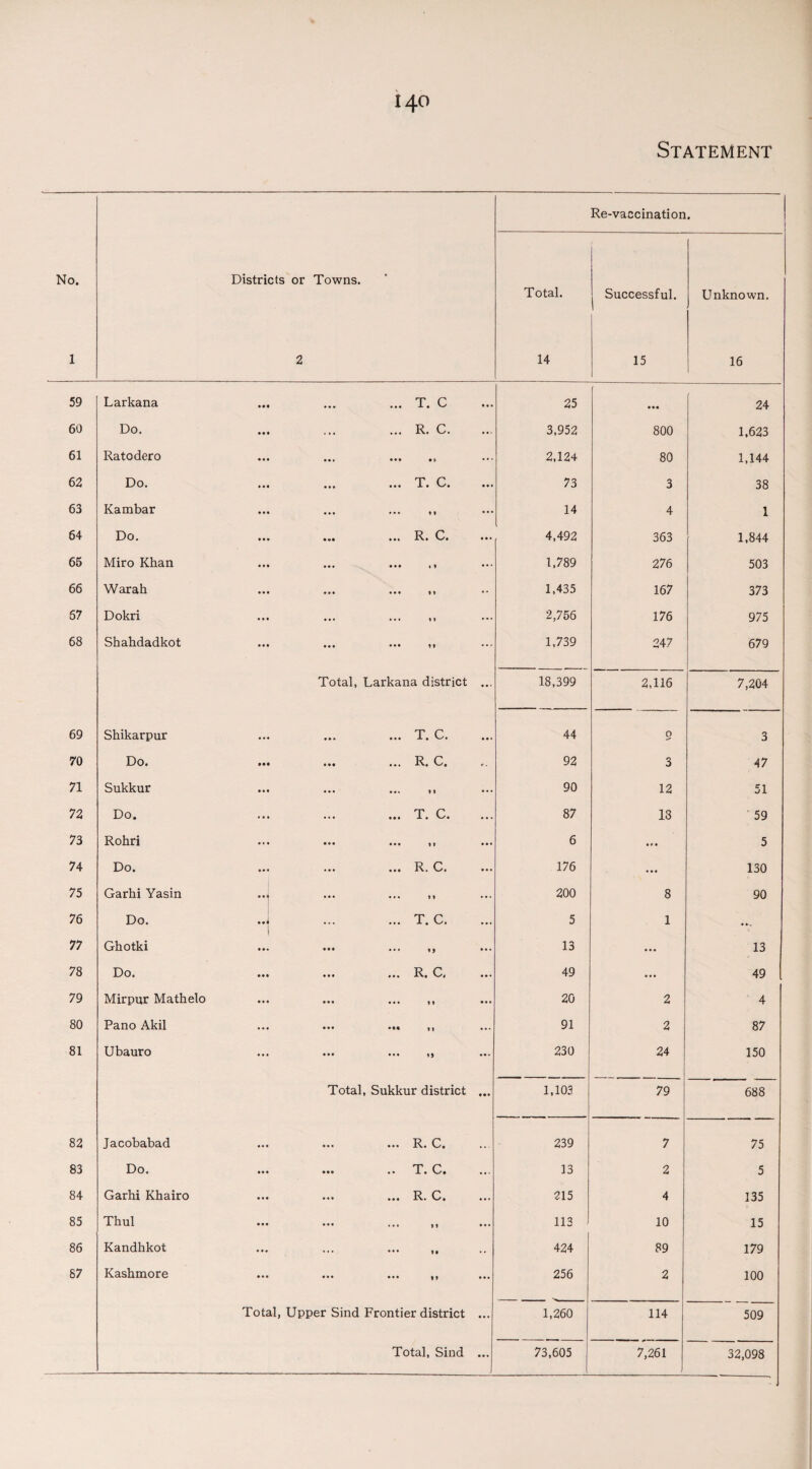 V| 1 59 60 61 62 63 64 65 66 67 68 69 70 71 72 73 74 75 76 77 78 79 80 81 82 83 84 85 86 87 140 Statement Districts or 2 Towns. Re-vaccination. Total. 14 Successful. 15 Unknown. 16 Larkana ... T. C ... 25 • •• 24 Do. ... R. C. ... 3,952 800 1,623 Ratodero • •• •V 2,124 80 1,144 Do. ... T. C. 73 3 38 Kambar ••• M 14 4 1 Do. ... R. C. 4,492 363 1,844 Miro Khan ••• «l 1,789 276 503 War ah ••• M 1,435 167 373 Dokri • • • ••• If ... 2,756 176 975 Shahdadkot ••• ••• If 1,739 247 679 Total, Larkana district 18,399 2,116 7,204 Shikarpur ... T. C. 44 0 3 Do. ... R. C. 92 3 47 Sukkur ••• ... fi ... 90 12 51 Do. ... T. C. 87 13 59 Rohri ••• ••• 11 6 ... 5 Do. ... R. C. ... 176 ... 130 Garhi Yasin ••• .«. 11 200 8 90 Do. ... T. C. 5 1 ... Ghotki ••• ... ,9 13 ... 13 Do. • • ... R. C, • • • 49 ... 49 Mirpnr Mathelo ••• ... if 20 2 4 Pano Akil • •• *M || 91 2 87 Ubauro ... ... 1) 230 24 150 Total, Sukkur district • • • 1,103 79 688 Jacobabad ... R. C. 239 7 75 Do. .. T. C. ... 13 2 5 Garhi Khairo •• ... ... R. C. ... 215 4 135 Thul •• ••• ... if 113 10 15 Kandhkot •• ... ... ia  424 89 179 Kashmore •• ••• ••• if ... 256 2 100 Total, Upper Sind Frontier district ... 1,260 114 509 ...