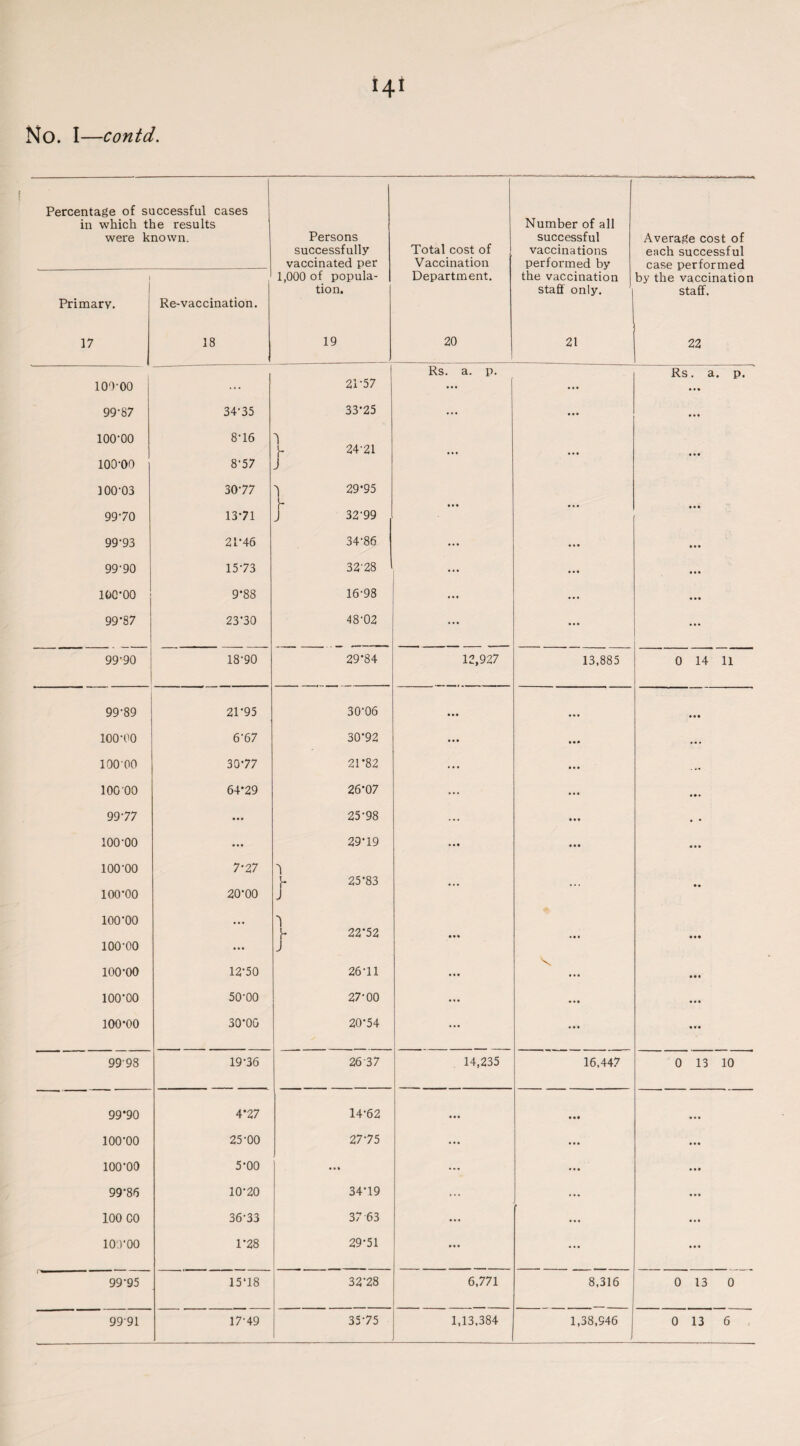Percentage of successful cases in which the results Number of all were known. Persons Total cost of successful Average cost of successfully vaccinations each successful vaccinated per Vaccination performed by case performed 1 1,000 of popula- Department. the vaccination by the vaccination tion. staff only. i staff. Primary. Re-vaccination. 17 18 19 20 21 22 Rs. a. p. Rs. a. p. 100-00 ... 2P57 ... ... ... 99-87 34-35 33-25 ... ... ... 100-00 8-16 \ 24-21 100-00 8-57 J 100-03 30-77 29*95 I 99-70 13-71 J 32'99 ... • • • 99-93 2P46 34-86 ... ... • • • 99-90 15-73 32'28 ... ... 100-00 9-88 16-98 ... ... ... 99-87 23-30 48-02 ... ... ... 99-90 18-90 29-84 12,927 13,885 0 14 11 99-89 2P95 30-06 ... • • • • . • 100-00 6-67 30-92 ... • •* 100 00 30-77 21*82 ... ... lOO'OO 64*29 26*07 ... ... ... 99-77 ... 25-98 ... • • • . • ioo-oo ... 29-19 . . « • • • ... lOO'OO 7-27 1 y 25-83 • . lOO'OO 20-00 J lOO'OO ... }■ 22-52 . .. • . • ioo-oo ... J ioo-oo 12-50 26-11 ... ... . • • 100-00 50-00 27-00 ... ... ioo-oo 30-00 20-54 ... ... ... 9998 19-36 26 37 14,235 16,447 0 13 10 99*90 4*27 14-62 ... ... ioo-oo 25-00 27 75 ... ... ... ioo-oo 5-00 ... ... ... 99-86 10-20 34-19 ... ... 100 CO 36-33 37 63 ... ... ... 100*00 1-28 29-51 ... ... ... 99-95 15*18 32’28 6,771 8,316 0 13 0 J