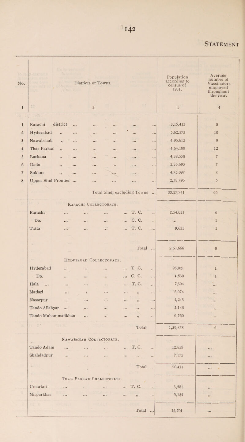 Statement No. 1 Districts or Towns. 2 Population according to census of 1931. 3 Average number of Vaccinators employed throughout the year. 4 1 Karachi district 3,15,413 8 2 Hyderabad ,, ... 5,62,373 10 3 Nawabshah ,, ... 4,96,612 9 4 Thar Parkar ... 4.64,199 12 5 Larkana „..A 4,38,558 7 6 Dadu ,, 3,36,693 7 7 Sukkur 4,75,097 8 8 Upper Sind Frontier ... ... 2,38,796 5 Total Sind, excluding Towns ... 33,27,741 66 Karachi Collectorate. Karachi T. C. 2,54,031 6 Do. C. C. ... 1 * Tatta T. C. 9,635 1 Total ... 2,63,666 8 Hyderabad Collectorate. Hyderabad T. C. 96,021 1 Do. ... ... ... ... C. C. 4,530 1 Hala T. C. 7,304 * Matiari » j • • • 6,074 ... Nasarpur »> 4,243 ... Tando Allahyar ... ji • • • 5,146 ... Tando Muhammadkhan »y 6,560 ... Total 1,29,878 2 Nawabshah Collectorate. Tando Adam T. C. 12,859 ... Shahdadpur 7,572 ... ' ’ * Total ... 20,431 ... Thar Parkar Collectorate. Umarkot T. C. ... 3,581 • •• Mirpurkhas *» • • - 9,123 ... • ••