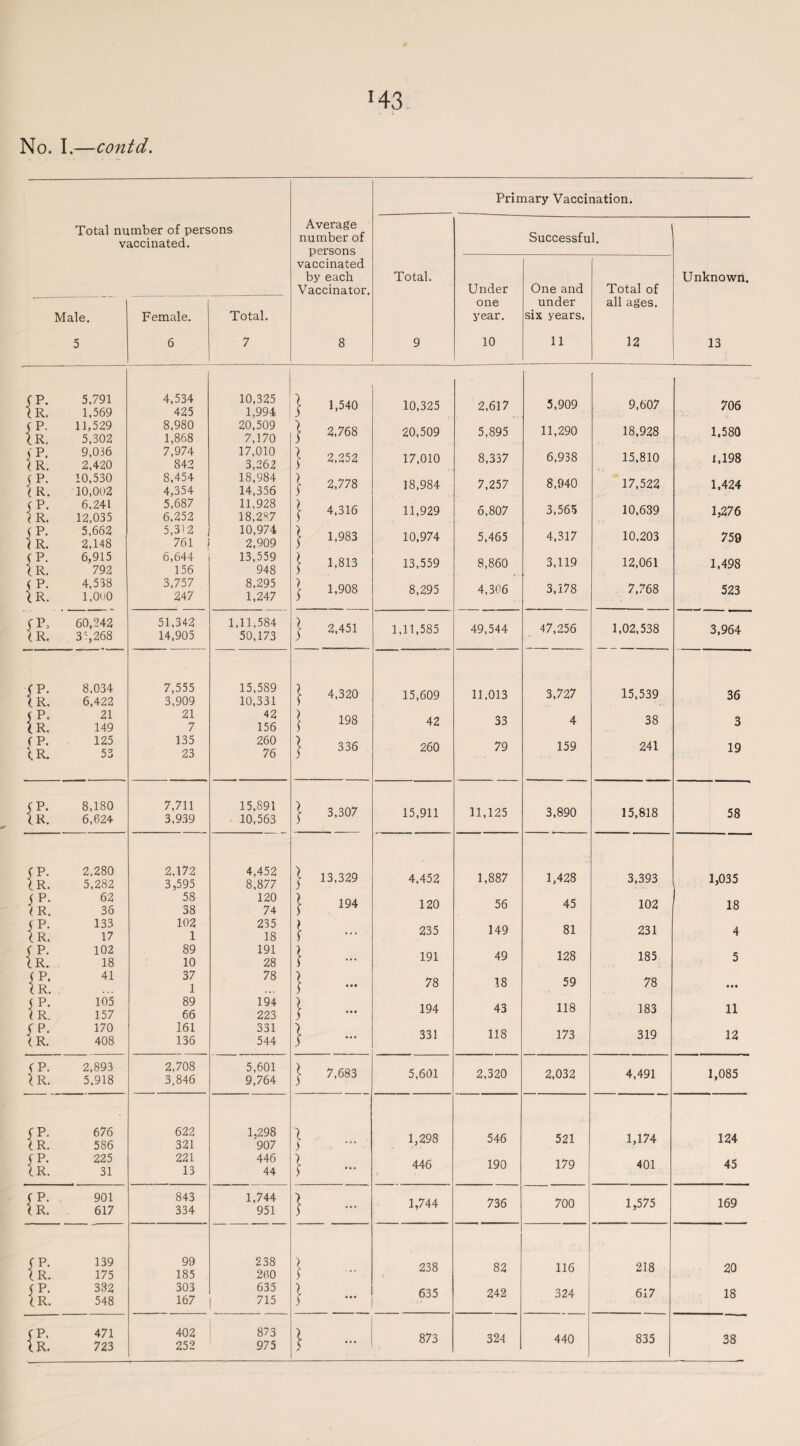 *43 No. I.—contd. Primary Vaccination. Total number of persons vaccinated. Average number of Successful. persons vaccinated by each Vaccinator. Total. Under One and Total of Unknown. one under all ages. Male. Female. Total. year. six years. 5 6 7 8 9 10 11 12 13 . {£ 5,791 1,569 4,534 425 10,325 1,994 ]• 1,540 10,325 2,617 5,909 9,607 706 {r. 11,529 5,302 8,980 1,868 20,509 7,170 } 2,768 20,509 5,895 11,290 18,928 1.580 ip. (R. 9,036 2,420 7,974 842 17,010 3,262 } 2,252 17,010 8,337 6,938 15,810 1,198 J>P- 1 R. 10,530 10,002 8,454 4,354 18,984 14,356 } 2,778 18,984 7,257 8,940 17,522 1.424 {£ 6,241 12,035 5,687 6,252 11,928 18,287 \ 4,316 11,929 6,807 3,565 10,639 1,276 {r. 5,662 2,148 5,312 761 10,974 2,909 | 1,983 10,974 5,465 4,317 10,203 759 JP. IR. 6,915 792 6,644 156 13,559 948 } 1,813 13,559 8,860 3,119 12,061 1.498 (P. IR. 4,538 1,000 3,757 247 8,295 1,247 j 1,908 8,295 4,306 3,178 7,768 523 '{£ 60,242 3% 268 51,342 14,905 1,11,584 50,173 } 2,451 1,11,585 49,544 47,256 1,02,538 3.964 '{£ 8,034 6,422 7,555 3,909 15,589 10,331 \ 4,320 15,609 11,013 3,727 15,539 36 {£ 21 149 21 7 42 156 } 198 42 33 4 38 3 CP. lR. 125 53 135 23 260 76 } 336 260 79 159 241 19 {£ 8,180 6,624 7,711 3,939 15,891 10,563 } 3,307 15,911 11,125 3,890 15,818 58 {£ 2,280 5,282 2,172 3,595 4,452 8,877 | 13,329 4,452 1,887 1,428 3,393 1,035 {£ 62 36 58 38 120 74 | 194 120 56 45 102 18 {£ 133 17 102 1 235 18 I ■■ 235 149 81 231 4 {I: 102 18 89 10 191 28 } - 191 49 128 185 5 *P. (R. 41 37 1 78 } - 78 18 59 78 • • • 5 P- t R. 105 157 89 66 194 223 } - 194 43 118 183 11 fP- (R. 170 408 161 136 331 544 } • 331 118 173 319 12 CP. lR. 2,893 5,918 2,708 3,846 5,601 9,764 | 7,683 5,601 2,320 2,032 4,491 1,085 {£ 676 586 622 321 1,298 907 ) 1,298 546 521 1,174 124 {£ 225 31 221 13 446 44 } - 446 190 179 401 45 {£ 901 617 843 334 1,744 951 } - 1,744 736 700 1,575 169 {£ 139 175 99 185 238 200 } •• 238 82 116 218 20 il 332 548 303 167 635 715 } - 635 242 324 617 18 {£ 471 723 402 252 873 975 } - 873 324 440 835 38