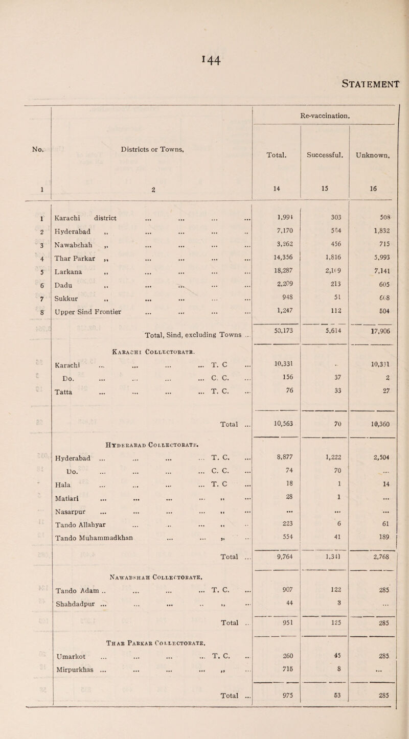 Statement No. 1 Districts or Towns, 2 Total. 14 Re-vaccination Successful. 15 Unknown, 16 1 Karachi district 1,991 303 508 2 Hyderabad ,, 7,170 554 1,832 3 Nawabshah ,, 3,262 456 715 4 Thar Parkar ,, 14,356 1,816 5,993 5 Larkana ,, 18,287 2,1(9 7,141 6 Dadu ,, 2,209 213 605 7 Sukkur ,, 948 51 608 8 Upper Sind Frontier 1,247 112 504 Total, Sind, excluding Towns ... 50,173 5,614 17,906 Karachi Collectobatr. Karachi ... ... ... ... T. C 10,331 10,331 & Do. ... ... ... ... C. C. 156 37 2 V - Tatta ... ... ... T. C. 76 33 27 Total ... 10,563 70 10,360 Hyderabad Co electorate. Hyderabad ... ... ... • •• T. C. 8,877 1,222 2,504 Do. ... ... ... ... C. C. 74 70 ... - Hala ... ... ... ... T. C 18 1 14 Matiari ... ... ... ••• .. 28 1 ... Nasarpur ... ... ... ... .. ... ... ... n Tando Allahyar ... ... ... ,, 223 6 61 Tando Muhammadkhan ... ... ,, 554 41 189 j 1 Total ... 9,764 1,311 2,768 Nawabshah Collectorate. Tando Adam .. ... ... ... T. C. 907 122 285 Shahdadpur ... ... ... .. ,, 44 3 ... Total .. 951 125 285 Thar Parkar Ooi.eectorate. Umarkot ... ... ... ... T. C. 260 45 285 Mirpurkhas ... ... ... ... ,, 715 8 “•
