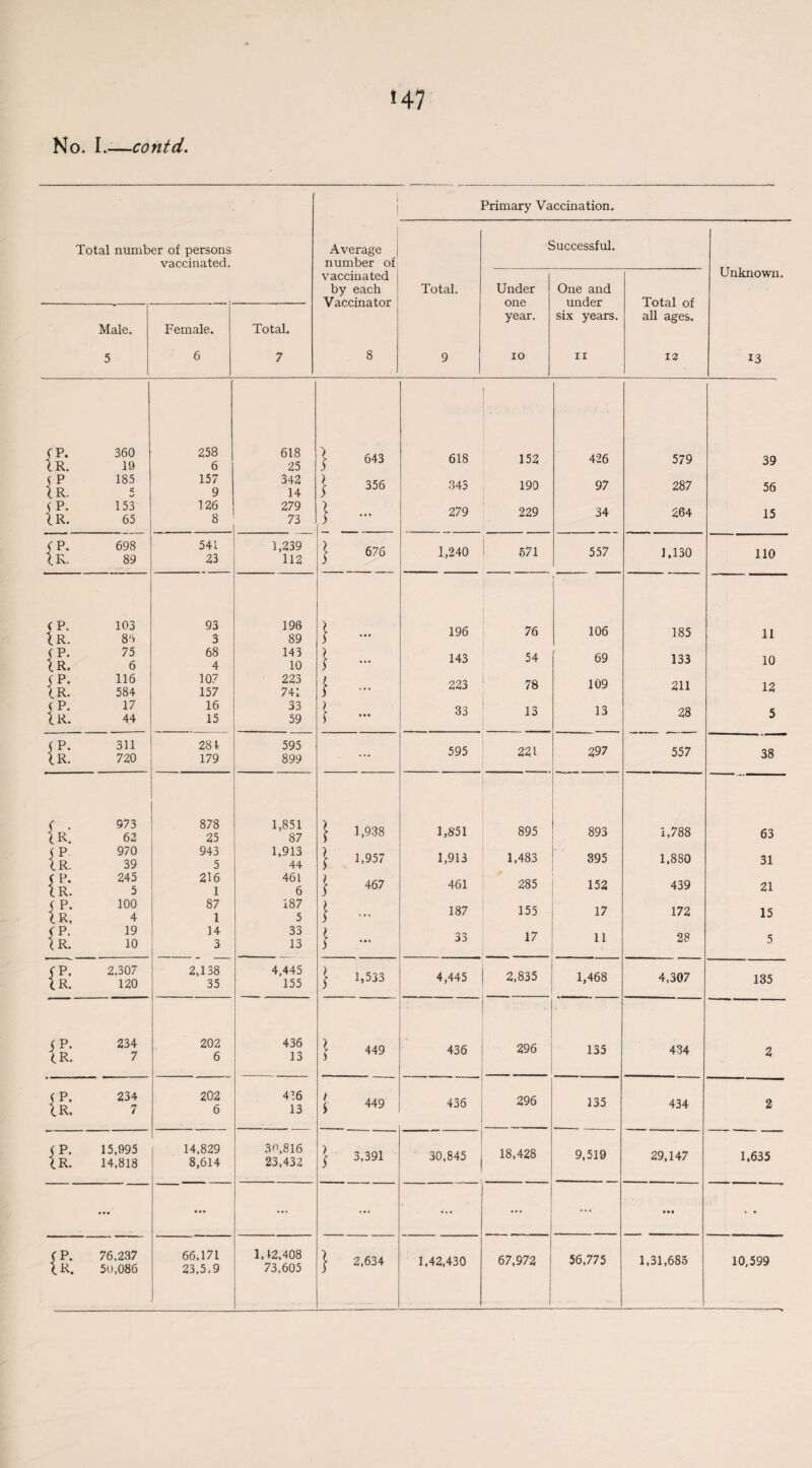 H7 No. I.—contd. Total number of persons vaccinated. Male. Female. Total. 5 6 7 Primary Vaccination. Average number of Successful. vaccinated by each Vaccinator Total. Under one year. One and under six years. Total of all ages. 8 9 io ii 12 {r. 360 19 258 6 618 25 } 643 618 {£. 185 < 157 9 342 14 } 356 343 f p. 153 126 279 l 279 IR. 65 8 73 5 CP. lR. 698 89 541 23 1,239 112 } 676 1,240 CP. 103 93 196 \ 196 lR. 86 3 89 s * * * {£: 75 6 68 4 143 10 } ... 143 CP. 116 107 223 l 223 IR. 584 157 741 5 * * * c P. 17 16 33 l > 33 lR. 44 15 59 (P. 311 281 595 595 IR. 720 179 899 ... {r. 973 62 878 25 1,851 87 1,938 1,851 {£ 970 39 943 5 1,913 44 1,957 1,913 S p- IR. 245 5 216 1 461 6 } 467 461 JP- LR, 100 4 87 1 187 5 } ... 187 fP. 19 14 33 ) 33 Ir. 10 3 13 5 • • . '{£ 2,307 120 2,138 35 4,445 155 } 1,533 4,445 il 234 7 202 6 436 13 > ) 449 436 {l: 234 7 202 6 436 13 1 449 436 {£ 15,995 14,818 14,829 8,614 .30,816 23,432 ) 3,391 30,845 | ... ... ... ... ... (r*. 76,237 50,086 66,171 23,5,9 1,12,408 73,605 } 2,634 1,42,430 153 190 229 571 76 54 78 13 221 895 1,483 285 155 17 2,835 296 296 18,428 67,972 426 579 97 287 34 264 557 1,130 106 185 69 133 109 211 13 28 297 557 893 OO oo 395 1,880 152 439 17 172 11 28 1,468 4,307 135 434 135 434 9,519 29,147 ... • •• 56,775 1,31,685 Unknown. 13 39 56 15 110 11 10 12 5 38 63 31 21 15 5 135 2 2 1.635 10,599