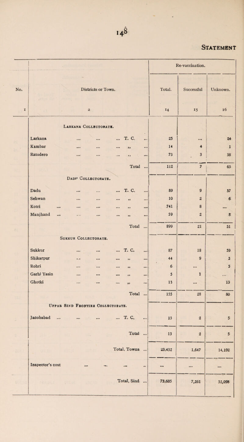 Re-vaccination. No. Districts or Town. Total. Successful Unknown. z 2 14 15 16 Larkana Collectorate. Larkana ... ... ... T. C. 25 • •• 24 Kambar ... ... ... ,, 14 4 1 Ratodero ... ... ... ,, 73 3 38 Total ... 112 7 63 Dadi» Collectorate. Dadu ... ... ... T. C, 89 9 37 Sdiwsn ••• ••• ••• ii 10 2 6 Kotri ••• ••• ••• ii ••• 741 8 • •• Manjhand ... ... ... ... ,, 59 2 8 Total ... 899 21 51 Sukkur Collectorate. Sukkur ... ... ... T. C. 87 18 59 Shikarpur ••• ••• ••• 44 9 3 Rohri ... ... . 6 • • • 5 Garhi Yasin ... ... ... ,, 5 1 ... Ghotki ... ••• ... }) #•« 13 • • • 13 Total ... 155 28 80 Upper Sind Frontier Collectorate. Jacobabad ... ... ... ... T. C, 13 2 5 Total ... 13 2 5 Total, Towns ... 23,432 1,647 14,192 Inspector's cost • •• • • • ... 32,098