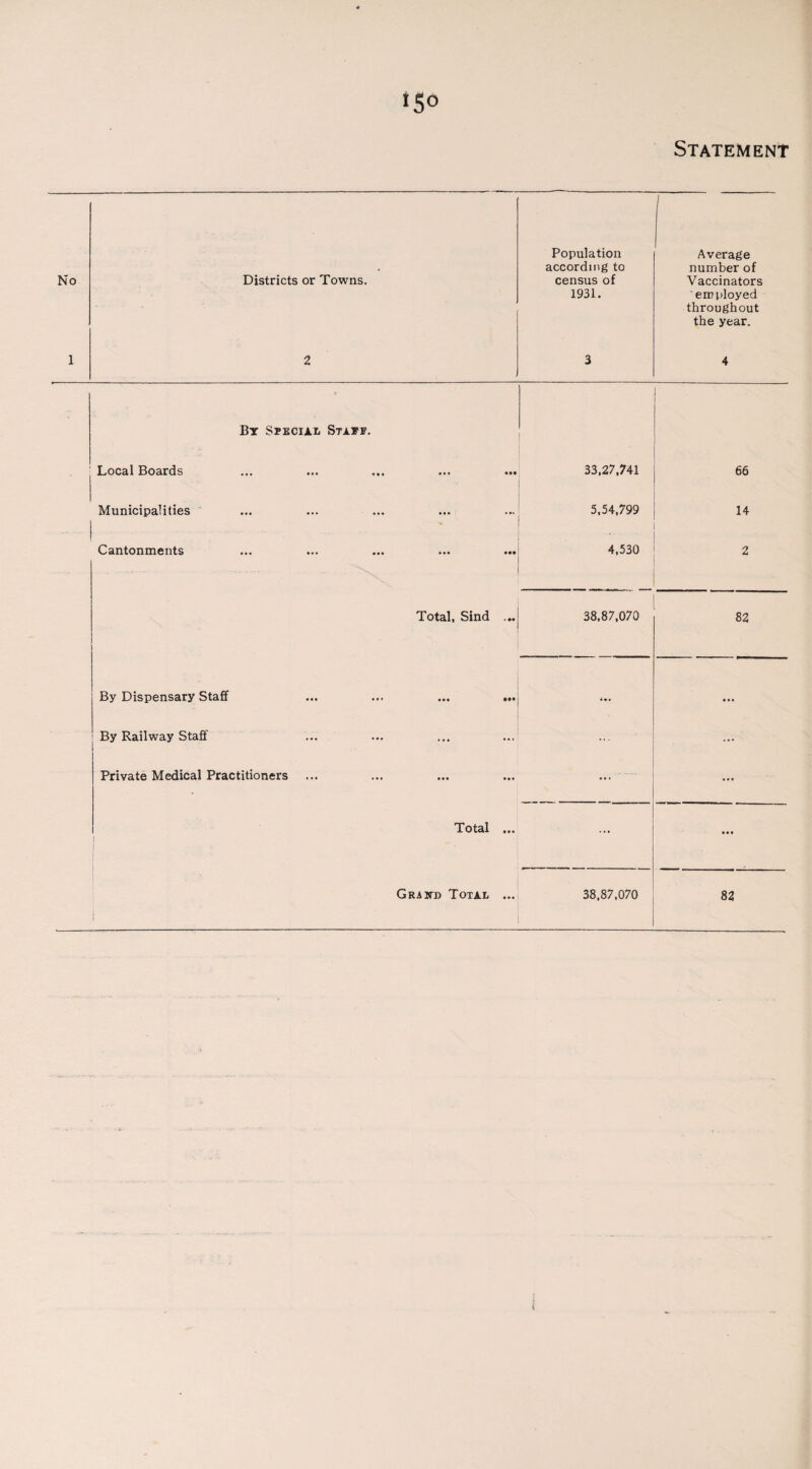 Population Average according to number of No Districts or Towns. census of Vaccinators 1931. employed throughout the year. 1 2 3 4 By Special Stayp. Local Boards 33,27,741 66 Municipalities 1 5,54,799 14 | Cantonments ••• ••• ••• ••• ••• ... .... 4,530 2 Total, Sind ... 38,87,070 82 By Dispensary Staff ... ... ... ... • •• • • • By Railway Staff ... ... Private Medical Practitioners ... ... Total ... ... • • •