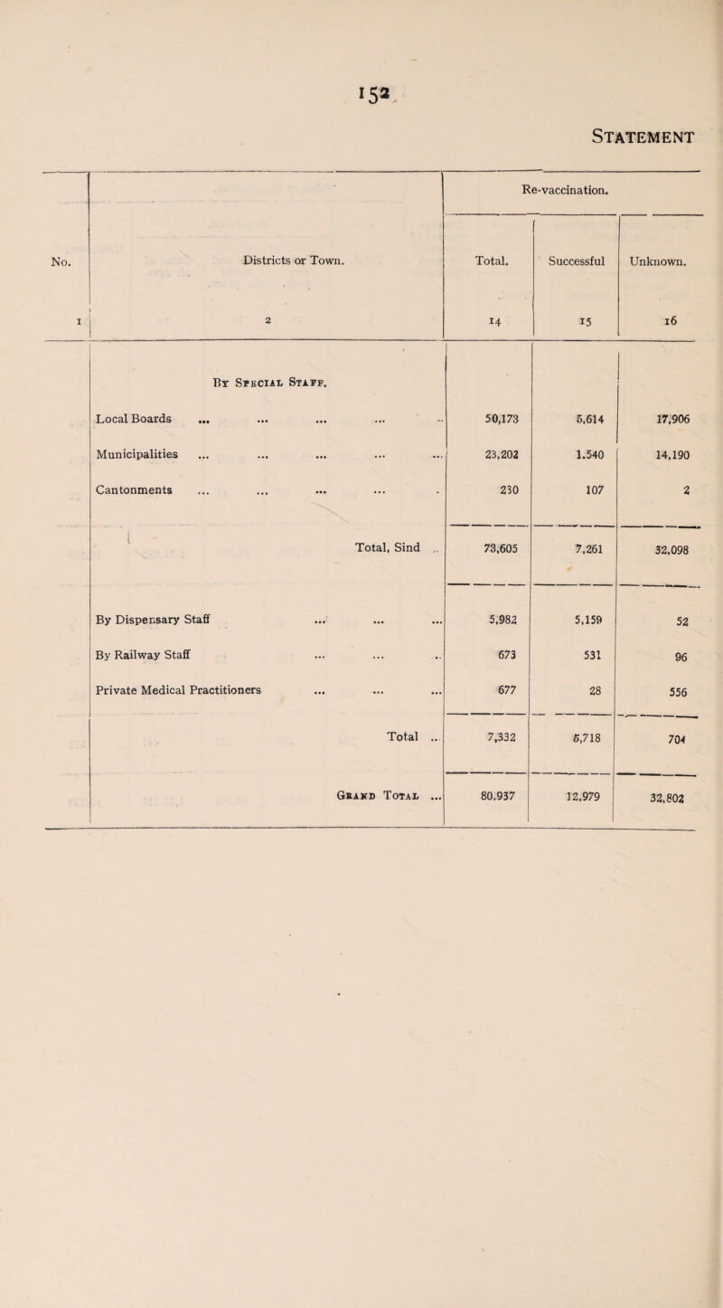 !53- .. ~ .. -- ----* - - • ■ . . . Re-vaccination. No. Districts or Town. Total. Successful Unknown. i 2 14 15 16 By Special Sta.ff. Local Boards ... 50,173 5,614 17,906 Municipalities 23,202 1.540 14,190 Cantonments 230 107 2 Total, Sind 73,605 7,261 32,098 By Dispensary Staff 5,982 5,159 52 By Railway Staff 673 531 96 Private Medical Practitioners 677 28 556 Total ... 7,332 6,718 704 32,802