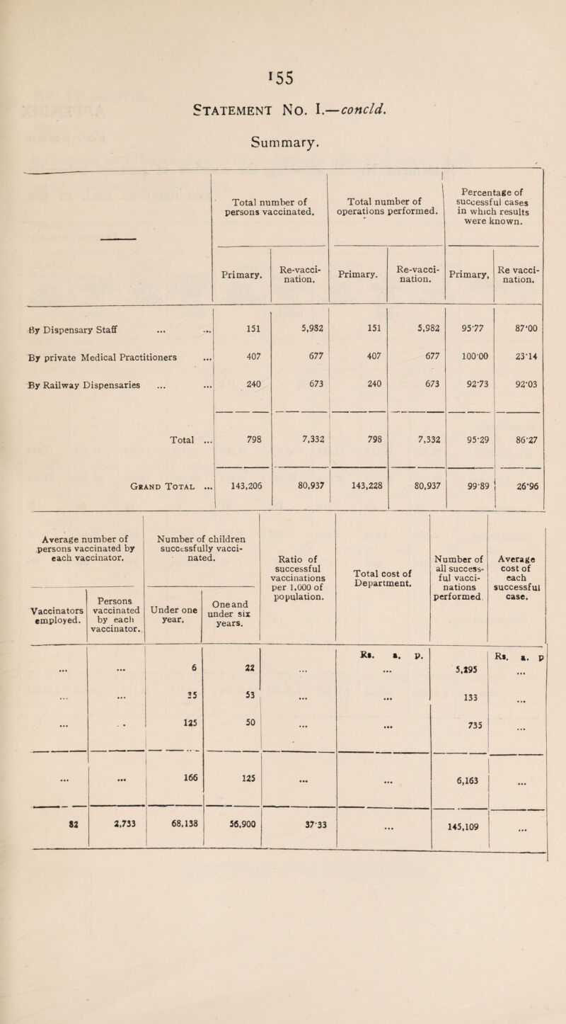 Statement No. I.—concld, Summary. Total number of persons vaccinated. 1 Total number of operations performed. Percentage of successful cases in which results were known. Primary. Re-vacci¬ nation. Primary. Re-vacci¬ nation. Primary, Re vacci¬ nation. By Dispensary Staff 151 5,982 151 5,982 95 77 87‘00 By private Medical Practitioners 407 677 407 677 100-00 23-14 By Railway Dispensaries 240 673 240 673 92-73 92-03 Total ... 798 7,332 798 7,332 95-29 86-27 Grand Total ... 143,206 1 80,937 143,228 80,937 99-89 26*96 | Average number of persons vaccinated by each vaccinator. Number of children successfully vacci¬ nated. Persons Vaccinators vaccinated employed. by each vaccinator. Under one year. Oneand under six years. Ratio of successful vaccinations per 1,000 of population. Total cost of Department. Number of all success¬ ful vacci¬ nations performed Average cost of each successful case. • • • 6 22 ... R*. a. P. • • • ... ... 35 53 ••• • •• • •• 125 50 • • •• • • • • •• 166 125 • •« • • • 82 2.733 68,138 56,900 37 33 • • • 5,295 R*. a. p • • • 133 • i • 735 6,163 ... 145,109 s