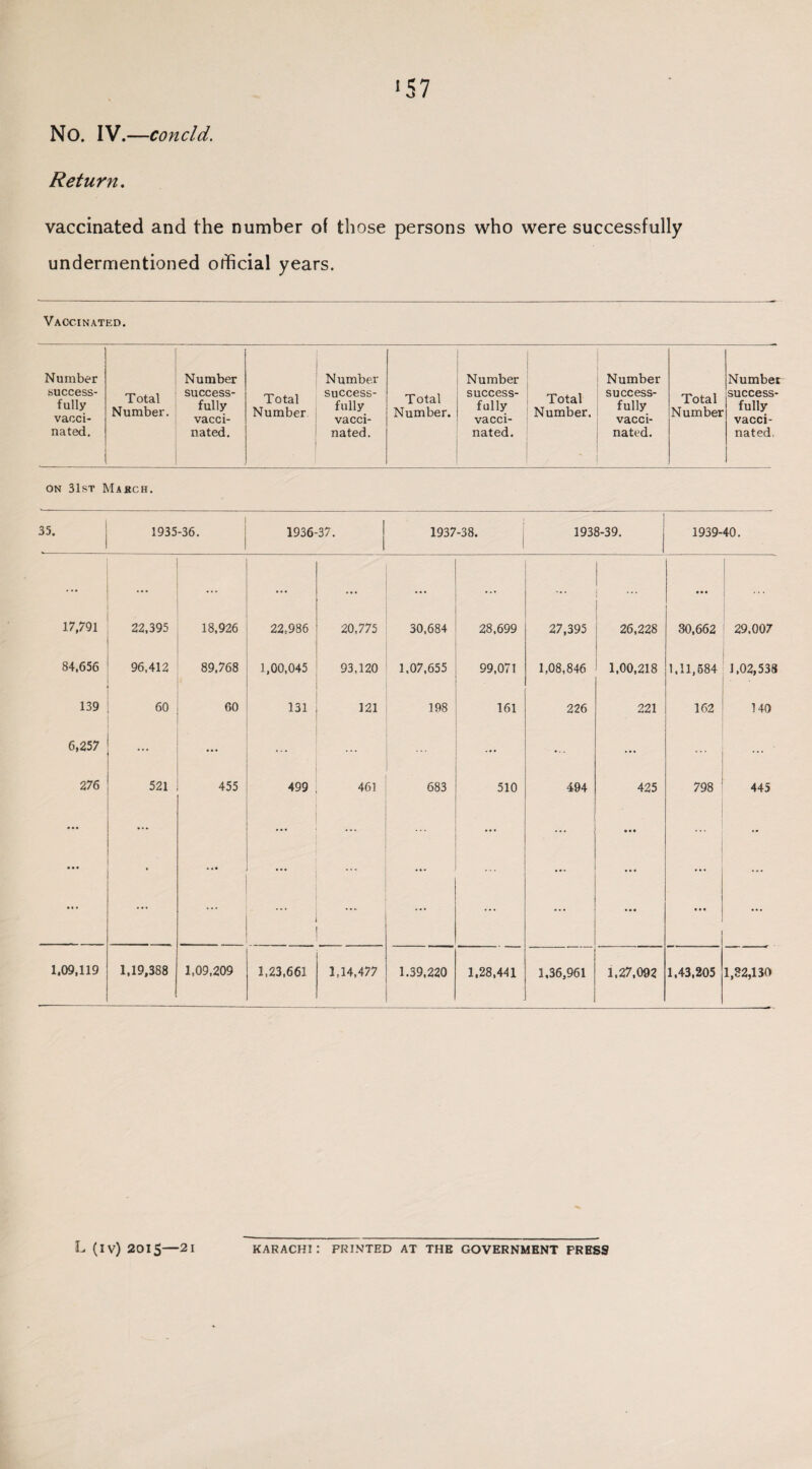 >57 No. IV.—concld. Return. vaccinated and the number of those persons who were successfully undermentioned official years. Vaccinated. Number Number 1 Number Number Number Number success¬ fully vacci¬ nated. Total Number. success¬ fully vacci¬ nated. Total Number success¬ fully vacci¬ nated. Total Number. success¬ fully vacci¬ nated. Total Number, success¬ fully vacci¬ nated. Total Number success¬ fully vacci¬ nated. on 31st March. 35. 1935-36. 1936-37. 1937-38. | 1938-39. 1939-40. 17,791 22,395 18,926 22,986 20,775 30,684 28,699 27,395 ... 26,228 30,662 29.007 84,656 96,412 89,768 1,00,045 93,120 1,07,655 99,071 1,08,846 1,00,218 1,11,684 1,02,538 139 60 60 131 121 198 161 226 221 162 140 6,257 ... ... ... ... ... ... 276 521 * 455 499 461 683 510 ... 494 425 • • • CO : : i 445 1,09,119 1,19,388 1,09,209 1,23,661 1,14,477 1.39.220 1,28,441 1,36,961 1,27,092 1,43,205 1,32,130
