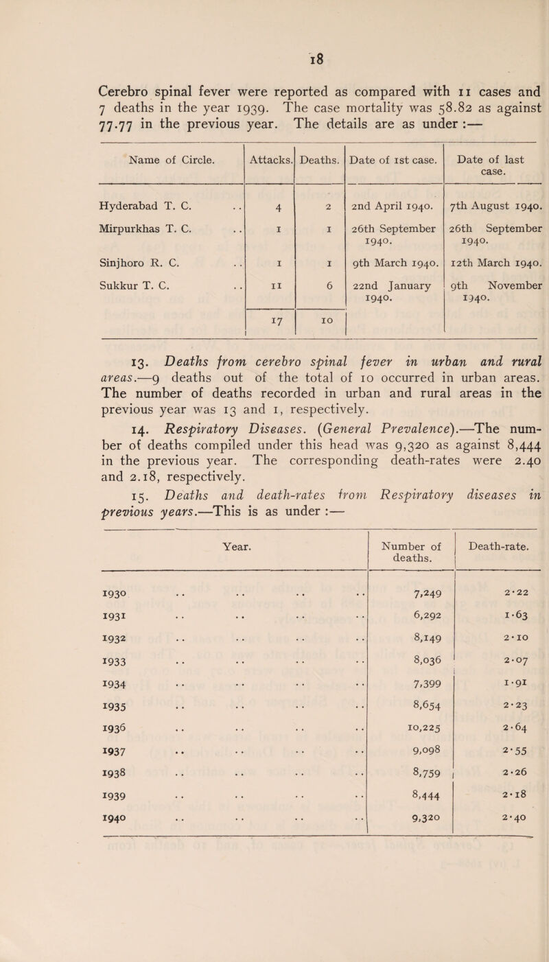 Cerebro spinal fever were reported as compared with n cases and 7 deaths in the year 1939. The case mortality was 58.82 as against 77.77 in the previous year. The details are as under :— Name of Circle. Attacks. Deaths. Date of 1st case. Date of last case. Hyderabad T. C. 4 2 2nd April 1940. 7th August 1940. Mirpurkhas T. C. 1 1 26th September 1940. 26 th September 1940. Sinjhoro R. C. 1 1 9th March 1940. 12th March 1940. Sukkur T. C. 11 6 22nd January 1940. 9th November 1340. 17 1 10 13. Deaths from cerebro spinal fever in urban and rural areas.—9 deaths out of the total of 10 occurred in urban areas. The number of deaths recorded in urban and rural areas in the previous year was 13 and 1, respectively. 14. Respiratory Diseases. (General Prevalence).—The num¬ ber of deaths compiled under this head was 9,320 as against 8,444 in the previous year. The corresponding death-rates were 2.40 and 2.18, respectively. 15. Deaths ayid death-rates from Respiratory diseases in previous years.—This is as under :—- Year. Number of deaths. Death-rate. 1930 7»249 2*22 1931 6,292 1*63 1932 8,149 0 H CM 1933 8,036 2*07 1934 7,399 I -91 1935 8,654 2*23 1936 10,225 2 • 64 1937 9,098 2*55 1938 8,759 2*26 1939 8,444 2 • l8 1940 9,320 2*40