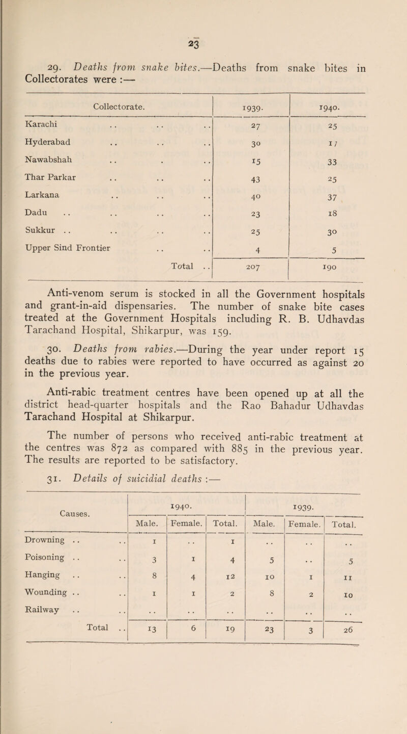 29. Deaths from snake bites.—Deaths from snake bites in Collectorates were :— Collectorate. 1939. 1940. Karachi 27 25 Hyderabad 30 11 Nawabshah 15 33 Thar Parkar 43 25 Larkana 40 37 Dadu 23 18 Sukkur .. 25 30 Upper Sind Frontier 4 5 Total . . 207 190 Anti-venom serum is stocked in all the Government hospitals and grant-in-aid dispensaries. The number of snake bite cases treated at the Government Hospitals including R. B. Udhavdas Tarachand Hospital, Shikarpur, was 159. 30. Deaths from rabies.—During the year under report 15 deaths due to rabies were reported to have occurred as against 20 in the previous year. Anti-rabic treatment centres have been opened up at all the district head-quarter hospitals and the Rao Bahadur Udhavdas Tarachand Hospital at Shikarpur. The number of persons who received anti-rabic treatment at the centres was 872 as compared with 885 in the previous year. The results are reported to be satisfactory. 31. Details of suicidial deaths : — Causes. 1940. 1939- Male. Female. Total. Male. Female. Total. Drowning . . 1 • • 1 • • • • Poisoning . . 3 1 4 5 • . 5 Hanging 8 4 12 10 1 11 Wounding .. 1 1 2 8 2 10 Railway • • • • • • • • • • 13 19 23 3 26