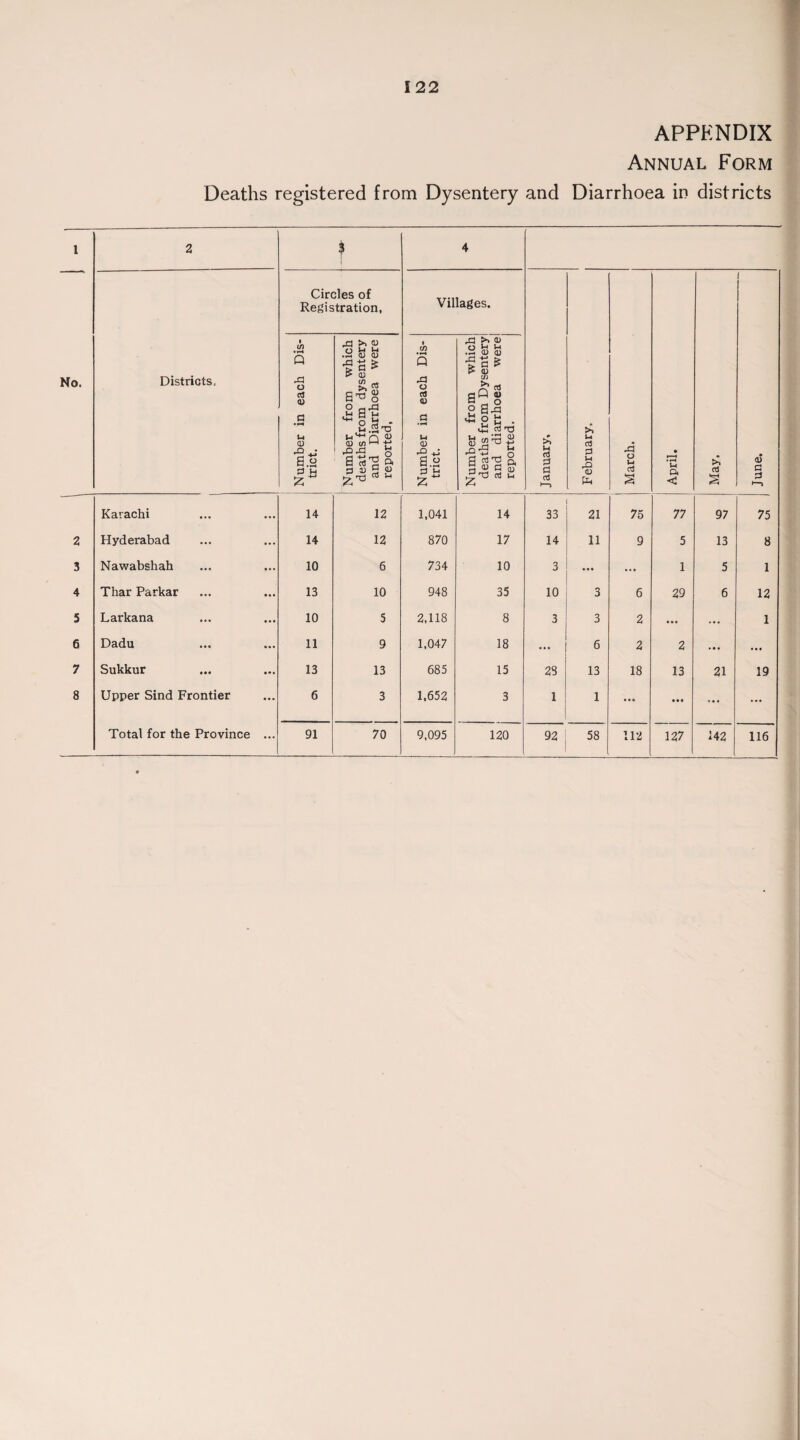 APPENDIX Annual Form Deaths registered from Dysentery and Diarrhoea in districts 1 2 $ 4 No. Districts, Circles of Registration, Villages. January, February. March. April. May. June. Number in each Dis¬ trict. Number from which deaths from dysentery and Diarrhoea were reported, Number in each Dis¬ trict. Number from which deaths from Dysenteryl and diarrhoea werel reported. Karachi 14 12 1,041 14 33 21 75 77 97 75 2 Hyderabad 14 12 870 17 14 ii 9 5 13 8 3 Nawabshah 10 6 734 10 3 ... ... 1 5 1 4 Thar Parkar 13 10 948 35 10 3 6 29 6 12 5 Larkana 10 5 2,118 8 3 3 2 ... ... 1 6 Dadu 11 9 1,047 18 ... 6 2 2 ... ... 7 Sukkur 13 13 685 15 28 13 18 13 21 19 8 Upper Sind Frontier 6 3 1,652 3 1 1 ... ... ... ... 127 116