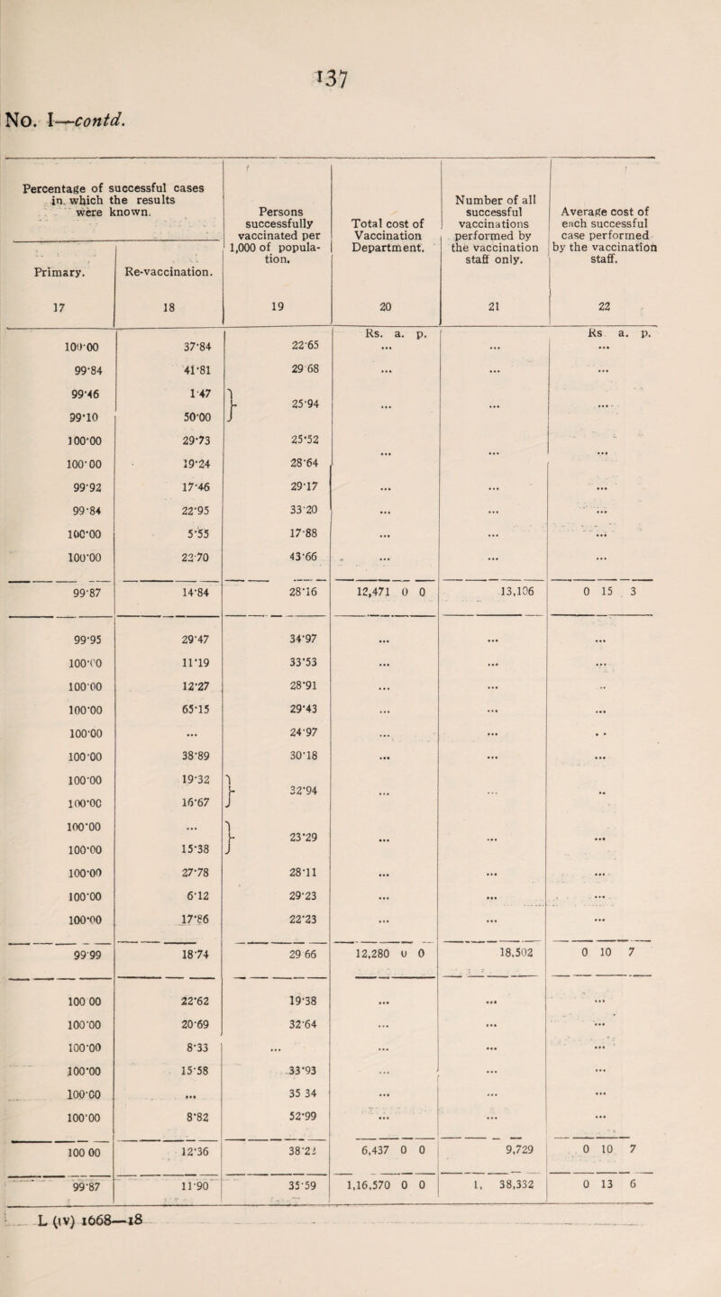 No. I—contd. Percentage of s in. which t were V Primary. 17 uccessful cases tie results nown. Re-vaccination. 18 r Persons successfully vaccinated per 1,000 of popula¬ tion. 19 Total cost of Vaccination Department. 20 Number of all successful vaccinations performed by the vaccination staff only. 21 f Average cost of each successful case performed by the vaccination staff. | 22 Rs. a. p. Rs a. p. 10000 37-84 22-65 ... ... ... 99-84 41-81 29 68 ... 99-46 1-47 'l 1- 25-94 • • • ... 99’10 50-00 J 100-00 29-73 25-52 • - 100-00 19-24 28-64 • • • 99-92 17-46 29-17 • • • ... ... 99-84 22-95 33'20 ... ... ... 100-00 5*55 17-88 ... ... ... ioo-oo 2270 43-66 ... ... ... 99-87 14-84 28-16 12,471 0 0 13,106 0 15 . 3 99-95 29-47 34-97 ... ... • . ’ J.- ... ioo-oo 11-19 33-53 ... ... ioo-oo 12-27 28-91 ... ... ioo-oo 65-15 29-43 ... • • • ... ioo-oo ••• 24-97 ••• ... . • ioo-oo 38-89 30-18 ... ... ioo-oo 19-32 'l }• 22-94 ... ... . . 100-00 16-67 J 100-00 ... 'l }■ 23-29 • . . •. • . . • 100-00 15-38 J 100-00 27-78 28-11 ... ... ... 100-00 6-12 29-23 ... • •• .... 100-00 17*86 22-23 ... ... ... 9999 1874 29 66 12,280 u 0 18,502 0 10 7 100 00 22-62 19-38 ... .«* ... 100-00 20-69 32-64 ... • • • ... 100-00 8-33 ... ... • . • 100-00 15-58 33*93 ... 100-00 35 34 ... 100-00 8*82 52-99 ... ... ... 100 00 12*36 1 38 '2 3 6,437 0 0 9,729 0 10 7 99*87 11-90 35-59 1,16,570 0 0 1, 38,332 0 13 6 „ -.... — - L (iv) 1668—18