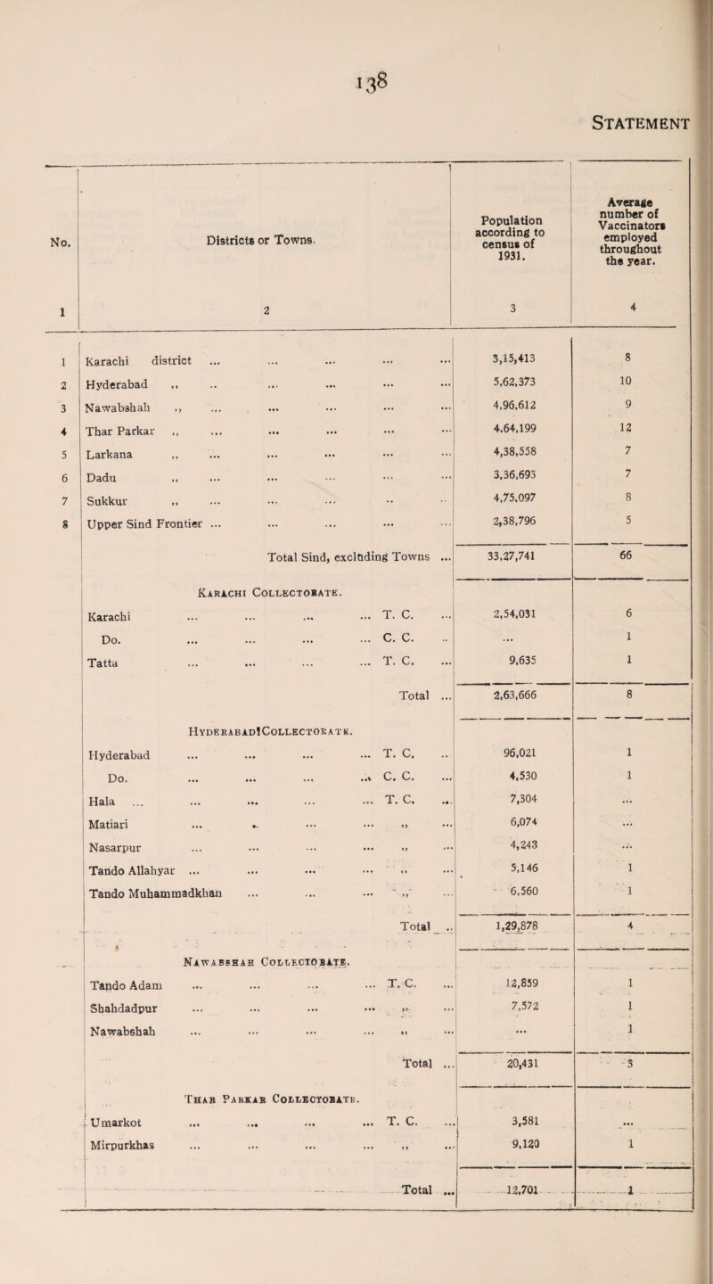 Statement No. 1 Districts or Towns. 2 . Population according to census of 1931. 3 Average number of Vaccinators employed throughout the year. 4 [ 1 Karachi district • • • 3,15,413 8 2 Hyderabad ... 5.62,373 10 3 Nawabshah ... 4,96,612 9 4 Thar Parkar ,, ... 4.64,199 12 5 Larkana ... 4,38.558 7 6 Dadu ... 3,36,693 7 7 Sukkur .. 4,75.097 8 8 Upper Sind Frontier ... ... 2,38.796 5 Total Sind, exclnding Towns ... 33,27,741 66 Karachi Collectobate. Karachi ... T. C. 2,54.031 6 Do. ... C. C. ... T Tatta ... T. C. 9,635 1 Total ... 2,63,666 8 HyderabadICollectoratk. Hyderabad ... T. C. 96.021 1 Do. ... C. C. 4,530 1 FI ell & ... ••• ... T. C. 7,304 ... Matiari ••• »> ••• 6,074 ... Nasarpur ••• »» 4,243 Tando Allahyar ... 5,146 1 Tando Muhammadkhan »> 6,560 ' 1 Total ... 1,29,878 4 . - Nawabbhae C 0 Ii I) e c to b ate , Tando Adam ... T. C. 12,859 1 Shahdadpur ft- 7,572 1 Nawabshah «• • tt ••• ... 1 . . . ■ Total ... 20,431 • -3 'L'har Parkas CoiiMSCroBA’rB Umarkot ... ... ... T. C. 3,581 * • * Mirpurkhas ••• it 9,120 1 •.;.H