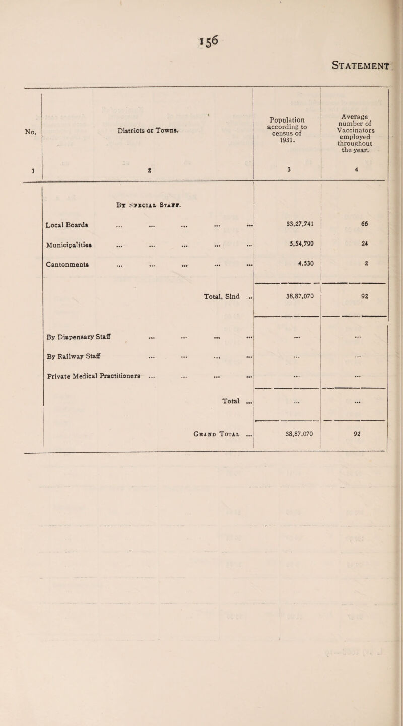 1 j No. 1 1 1 l * ■ Districts or Towns. 2 Population according to census of 1931. 3 Average number of Vaccinators employed throughout the year. 4 By Sxxcial Stay*. Local Boards 33,27,741 66 Municipalities 3,54,799 24 Cantonments •*» ••• 4,530 Total. Sind ... 38,87,070 92 By Dispensary Staff ... ... ... ••• ... By Railway Staff ... ... Private Medical Practitioners ... • • • Total ... ' • ••