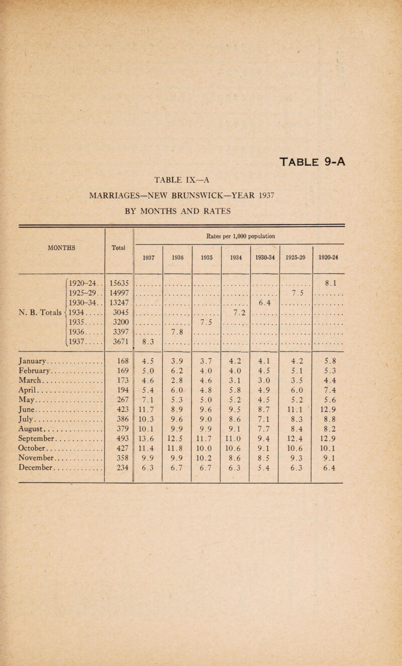 TABLE IX—A MARRIAGES—NEW BRUNSWICK—YEAR 1937 BY MONTHS AND RATES Rates per 1,000 population MONTHS Total 1937 1936 1935 1934 1930-34 1925-29 1920-24 [1920-24.. 15635 8.1 1925-29.. 14997 7.5 1930-34.. 13247 6.4 N. B, Totals ' 1934. 3045 7.2 1935. 3200 7.5 1936. 3397 7.8 1937. 3671 8.3 V. January. 168 4.5 3.9 3.7 4.2 4.1 4.2 5.8 February.. . . 169 5.0 6.2 4.0 4.0 4.5 5.1 5.3 March. 173 4.6 2.8 4.6 3.1 3.0 3.5 4.4 April. 194 5.4 6.0 4.8 5.8 4.9 6.0 7.4 May. 267 7.1 5.3 5.0 5.2 4.5 5.2 5.6 June. 423 11.7 8.9 9.6 9.5 8.7 11.1 12.9 July. 386 10.3 9.6 9.0 8.6 7.1 8.3 8.8 August. .... 379 10.1 9.9 9.9 9.1 7.7 8.4 8.2 September. . . 493 13.6 12.5 11.7 11.0 9.4 12.4 12.9 October. 427 11.4 11.8 10.0 10.6 9.1 10.6 10.1 November.. . 358 9.9 9.9 10.2 8.6 8.5 9.3 9.1 December. . . 234 6.3 6.7 6.7 6.3 5.4 6.3 6.4