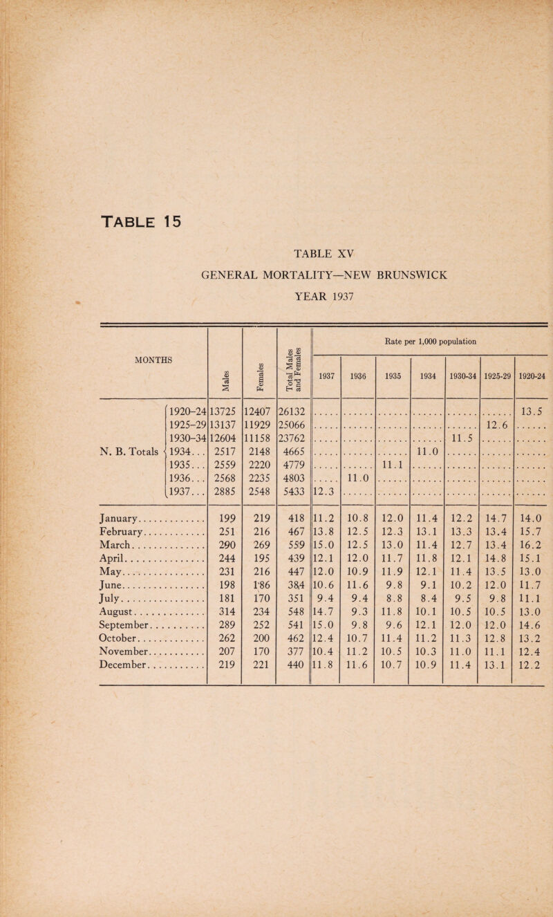 TABLE XV GENERAL MORTALITY—NEW BRUNSWICK YEAR 1937 MONTHS Males Females Total Males and Females Rate per 1,000 population 1937 1936 1935 1934 1930-34 1925-29 1920-24 [1920-24 13725 12407 26132 13.5 1925-29 13137 11929 25066 12 6 1930-34 12604 11158 23762 11.5 N. B. Totals • 1934... 2517 2148 4665 11.0 1935... 2559 2220 4779 11.1 1936... 2568 2235 4803 11.0 1937... 2885 2548 5433 12.3 January. 199 219 418 11.2 10.8 12.0 11.4 12.2 14.7 14.0 February.... 251 216 467 13.8 12.5 12.3 13.1 13.3 13.4 15.7 March. 290 269 55.9 15.0 12.5 13.0 11.4 12.7 13.4 16.2 April. 244 195 439 12.1 12.0 11.7 11.8 12.1 14.8 15.1 May. 231 216 447 12.0 10.9 11.9 12.1 11.4 13.5 13.0 June. 198 186 38,4 10.6 11.6 9.8 9.1 10.2 12.0 11.7 July. 181 170 351 9.4 9.4 8.8 8.4 9.5 9.8 11.1 August. 314 234 548 14.7 9.3 11.8 10.1 10.5 10.5 13.0 September. . . 289 252 541 15.0 9.8 9.6 12.1 12.0 12.0 14.6 October. 262 200 462 12.4 10.7 11.4 11.2 11.3 12.8 13.2 November.. . 207 170 377 10.4 11.2 10.5 10.3 11.0 11.1 12.4 December. . . 219 221 440 11.8 11.6 10.7 10.9 11.4 13.1 12.2